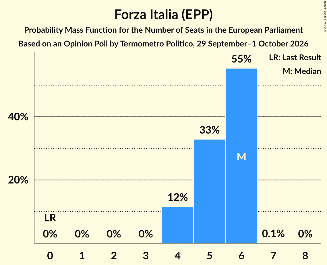 Seats Probability Mass Function Graph with seats probability mass function not yet produced