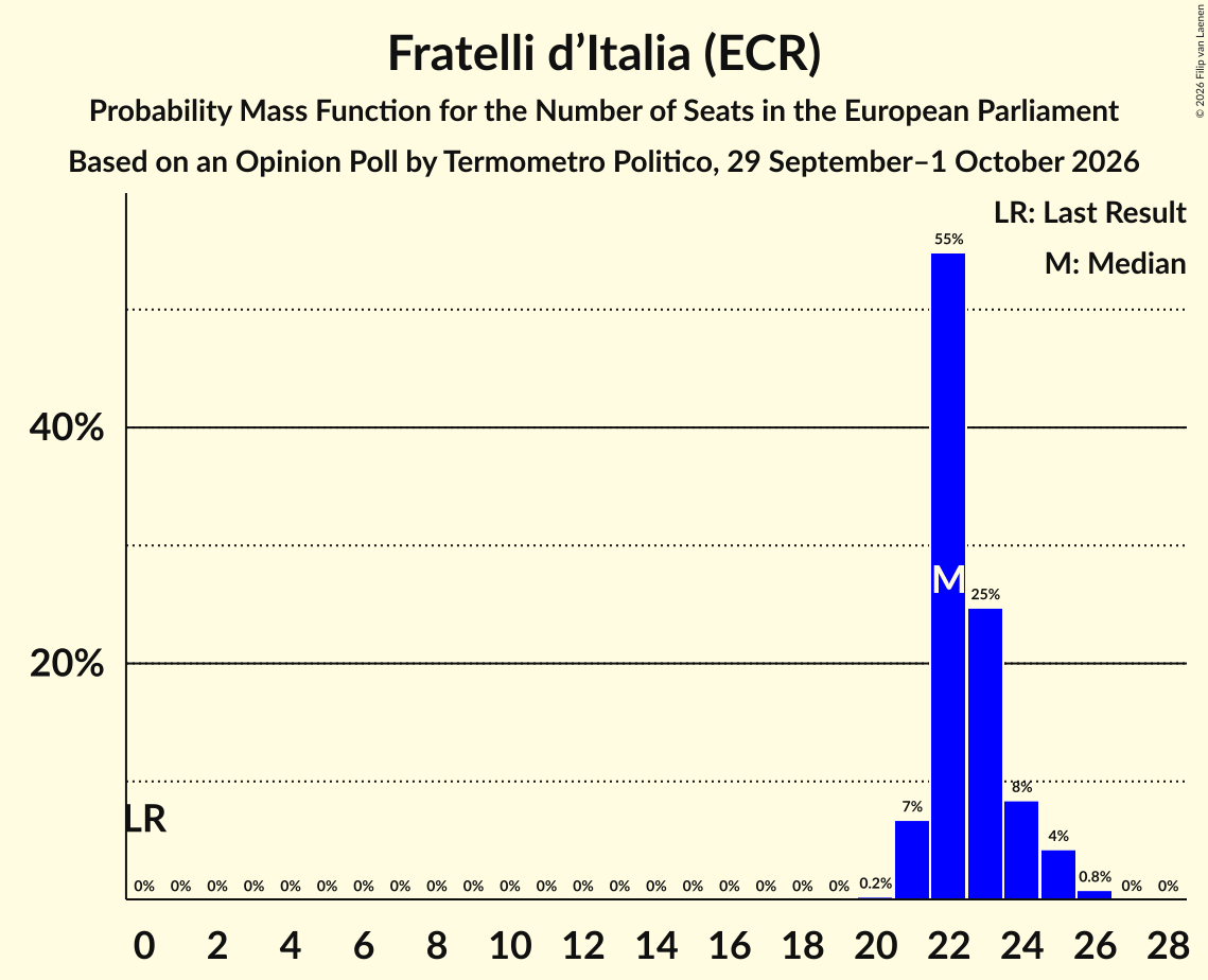 Seats Probability Mass Function Graph with seats probability mass function not yet produced