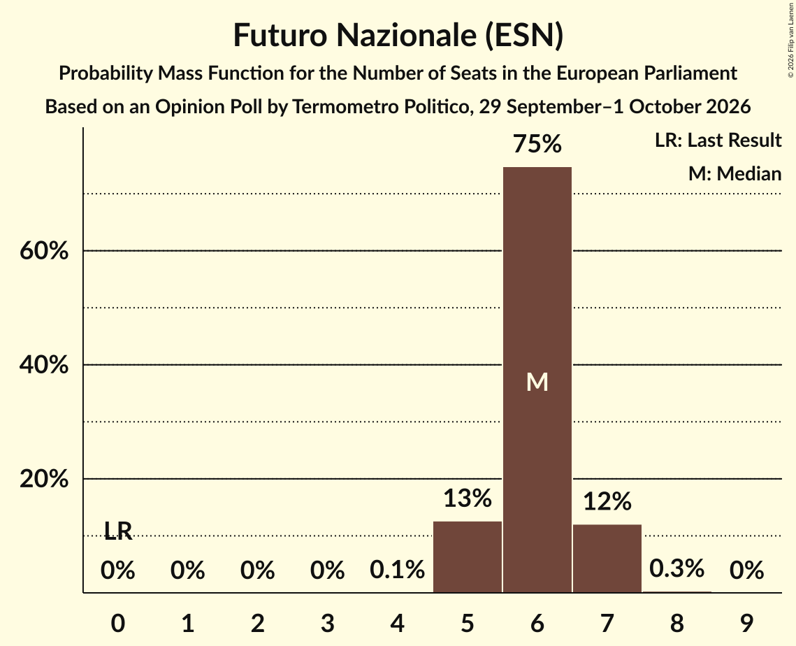 Seats Probability Mass Function Graph with seats probability mass function not yet produced