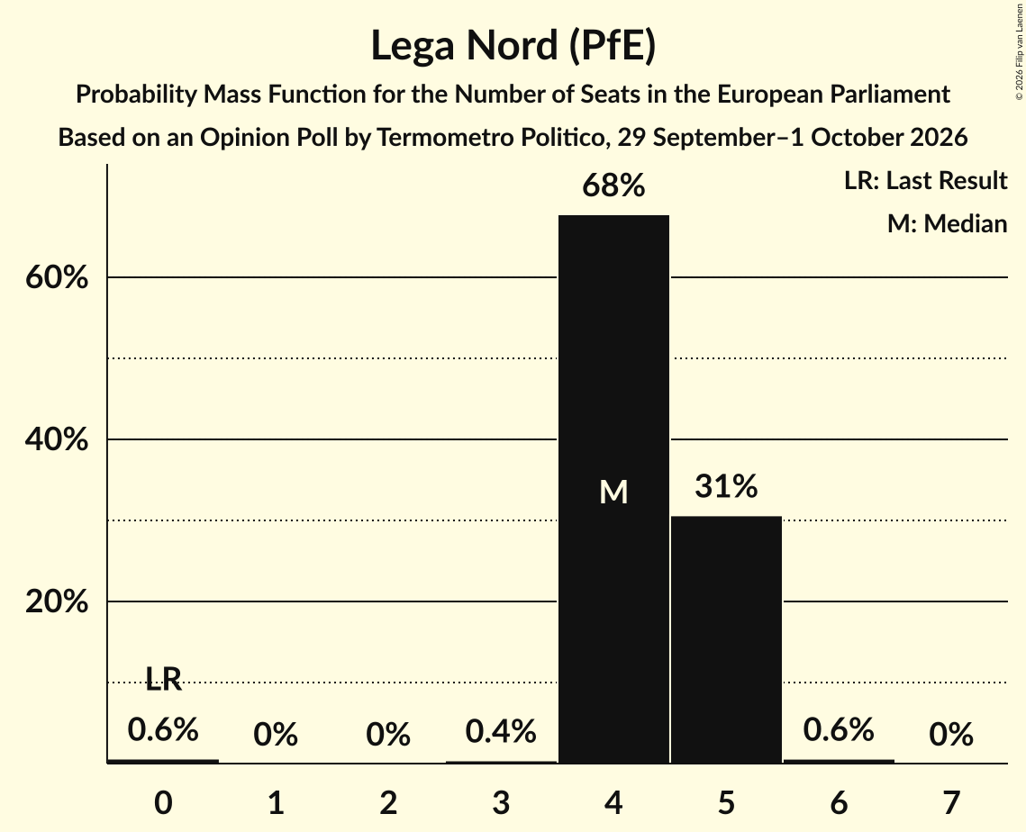 Seats Probability Mass Function Graph with seats probability mass function not yet produced