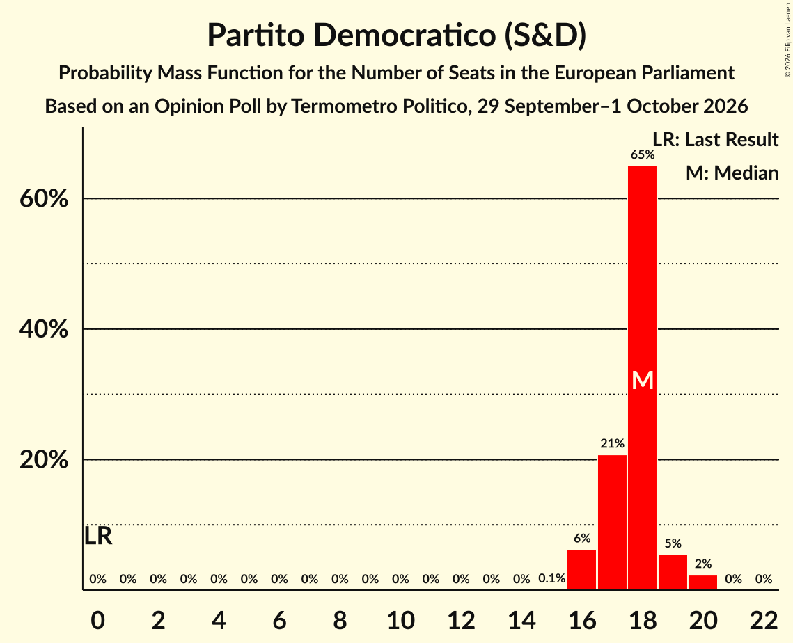 Seats Probability Mass Function Graph with seats probability mass function not yet produced
