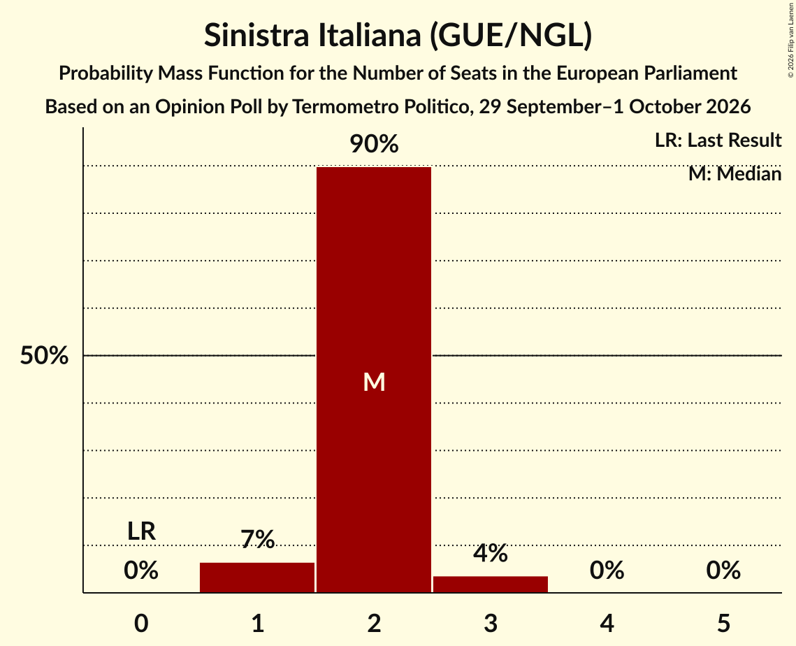 Seats Probability Mass Function Graph with seats probability mass function not yet produced