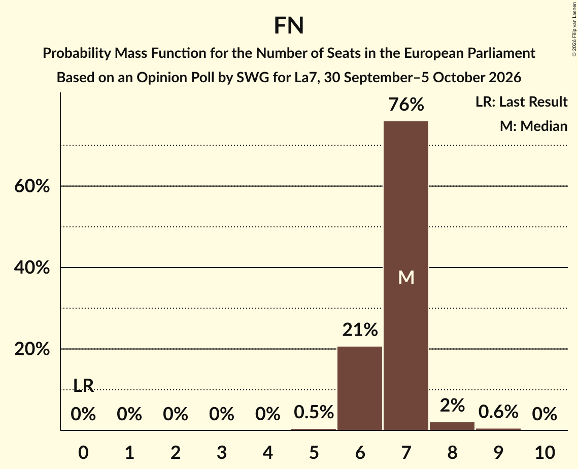 Seats Probability Mass Function Graph with seats probability mass function not yet produced
