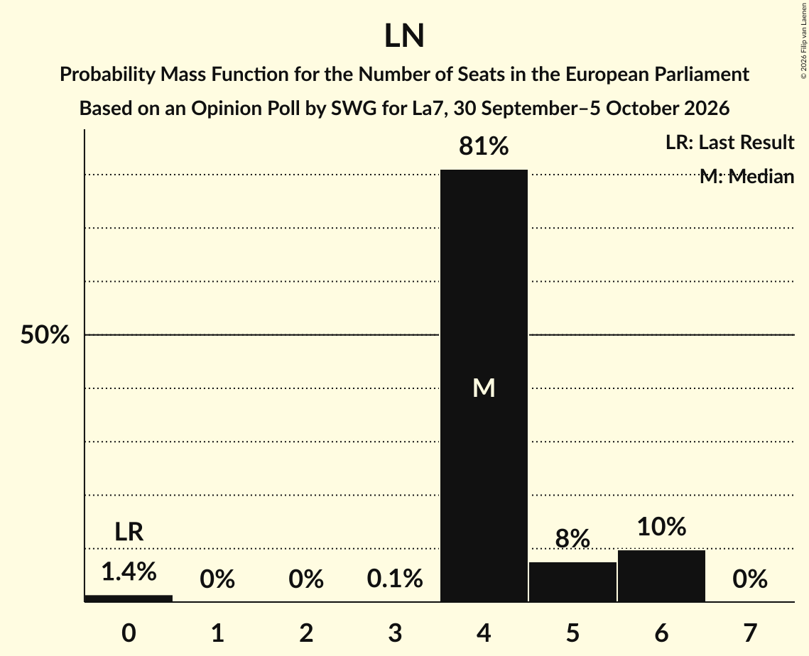 Seats Probability Mass Function Graph with seats probability mass function not yet produced