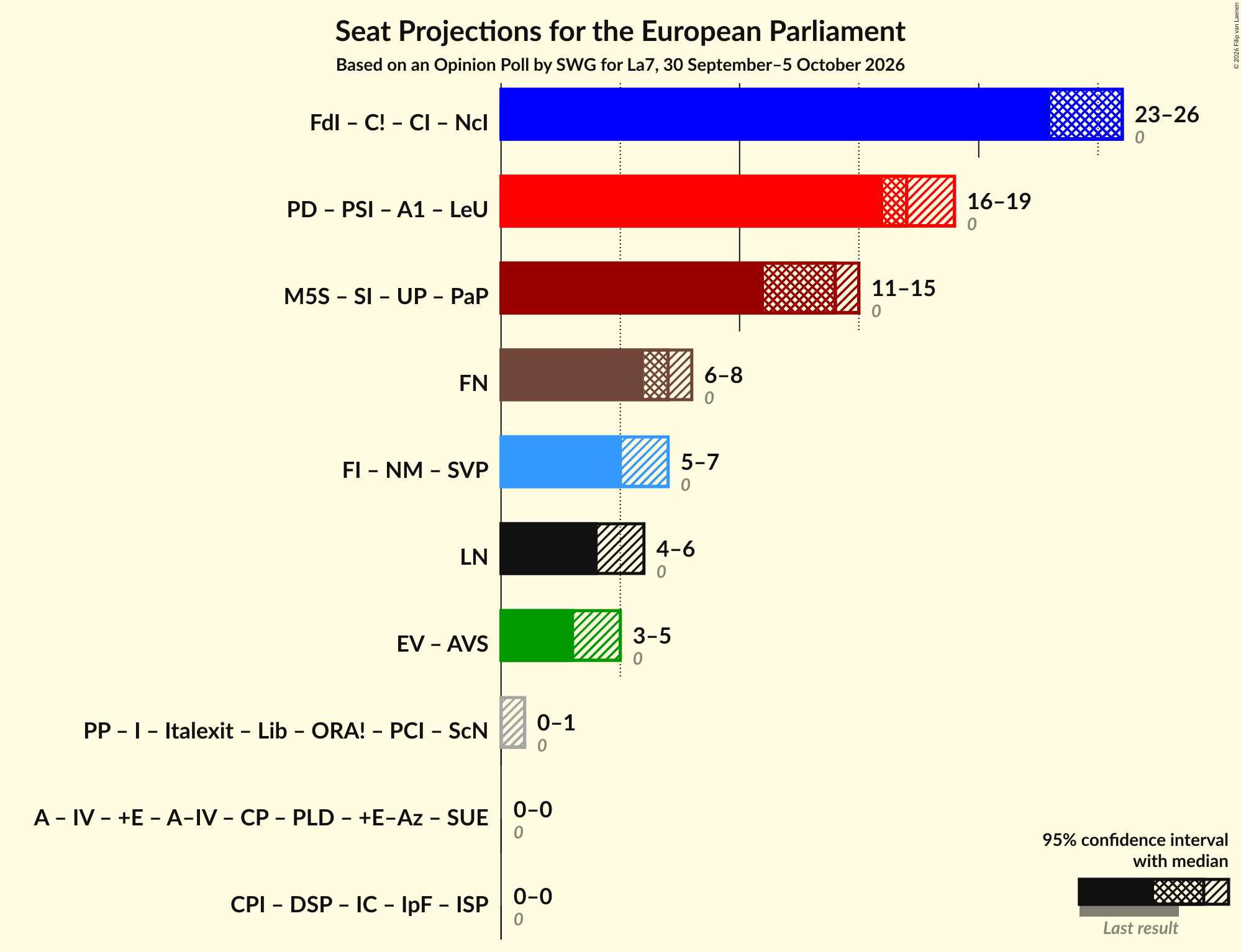 Coalitions Seats Graph with coalitions seats not yet produced