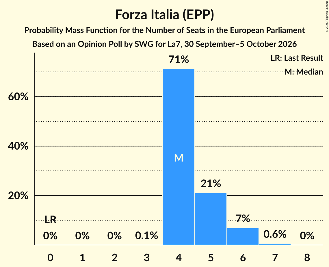 Seats Probability Mass Function Graph with seats probability mass function not yet produced