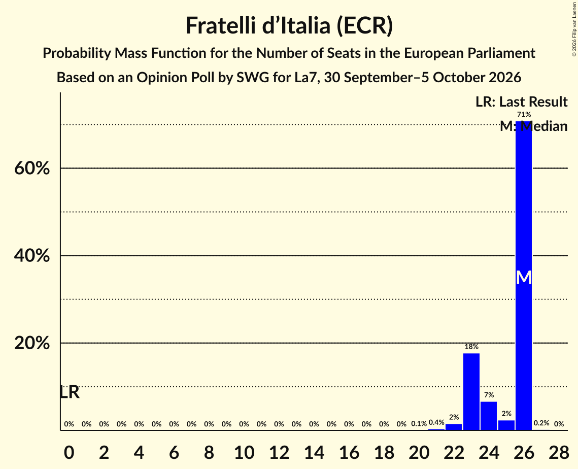 Seats Probability Mass Function Graph with seats probability mass function not yet produced