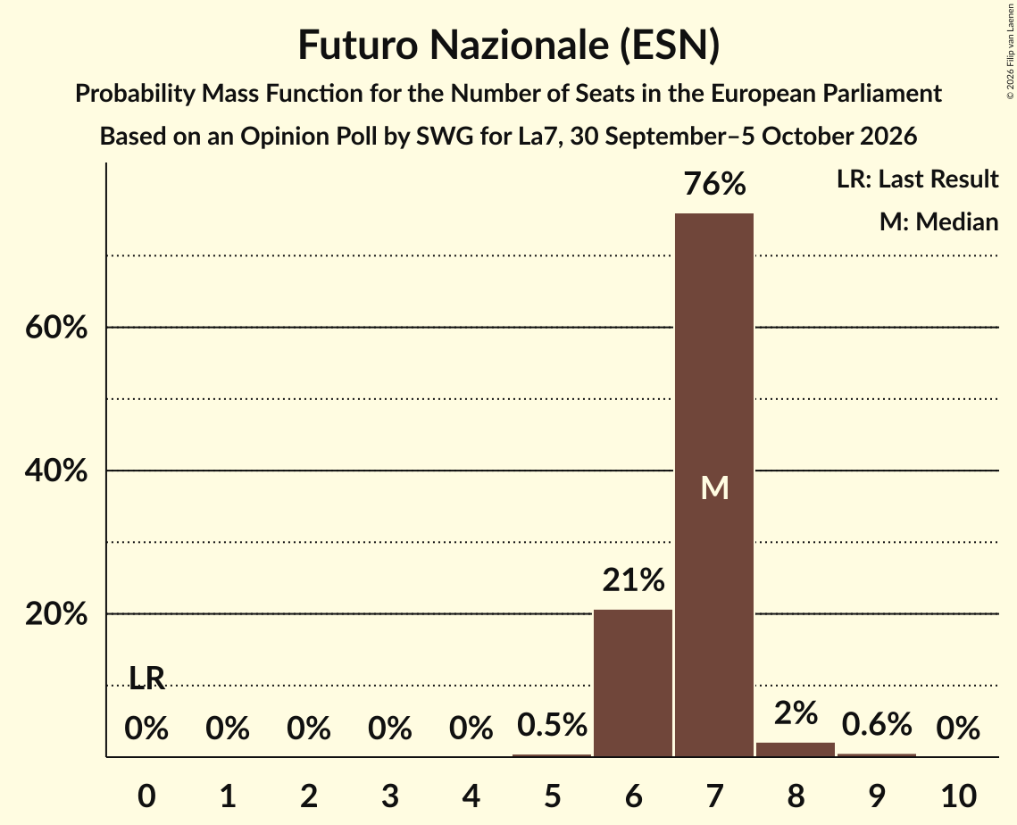Seats Probability Mass Function Graph with seats probability mass function not yet produced