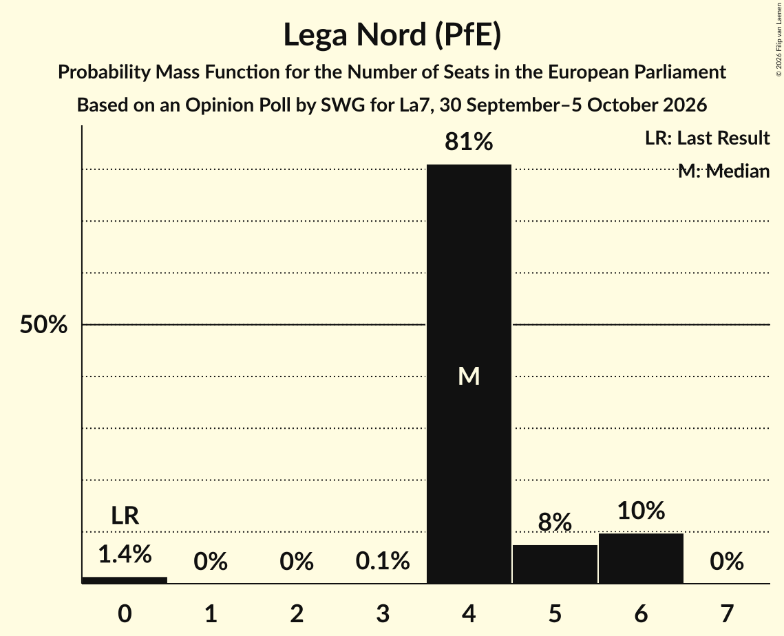 Seats Probability Mass Function Graph with seats probability mass function not yet produced