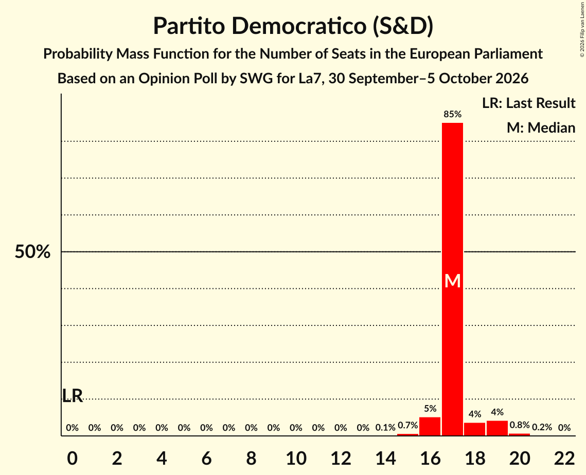 Seats Probability Mass Function Graph with seats probability mass function not yet produced