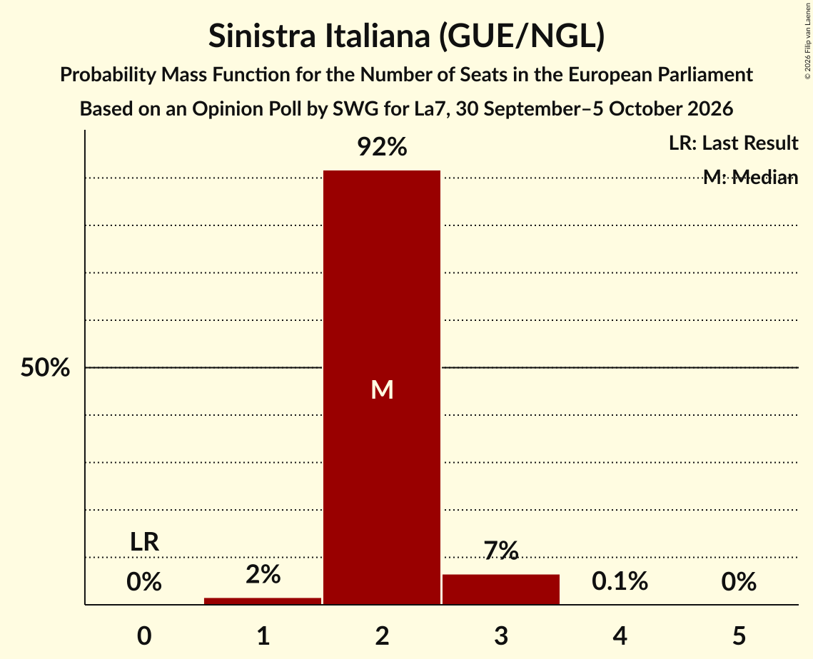 Seats Probability Mass Function Graph with seats probability mass function not yet produced