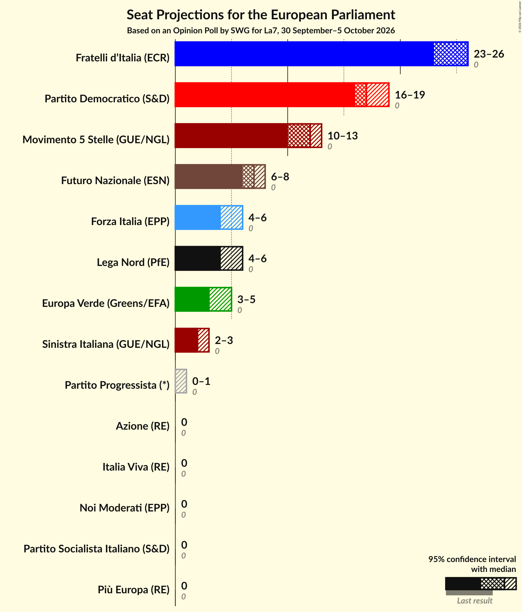Seats Graph with seats not yet produced