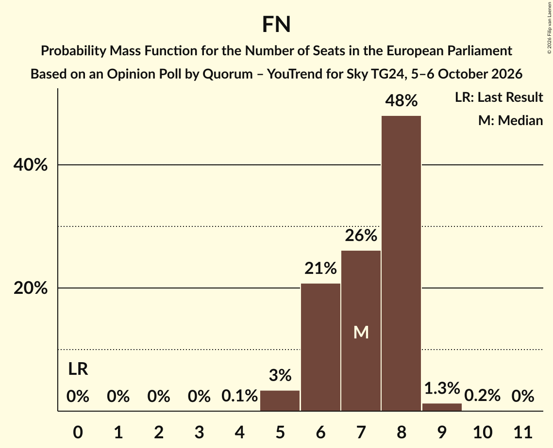 Graph with seats probability mass function not yet produced