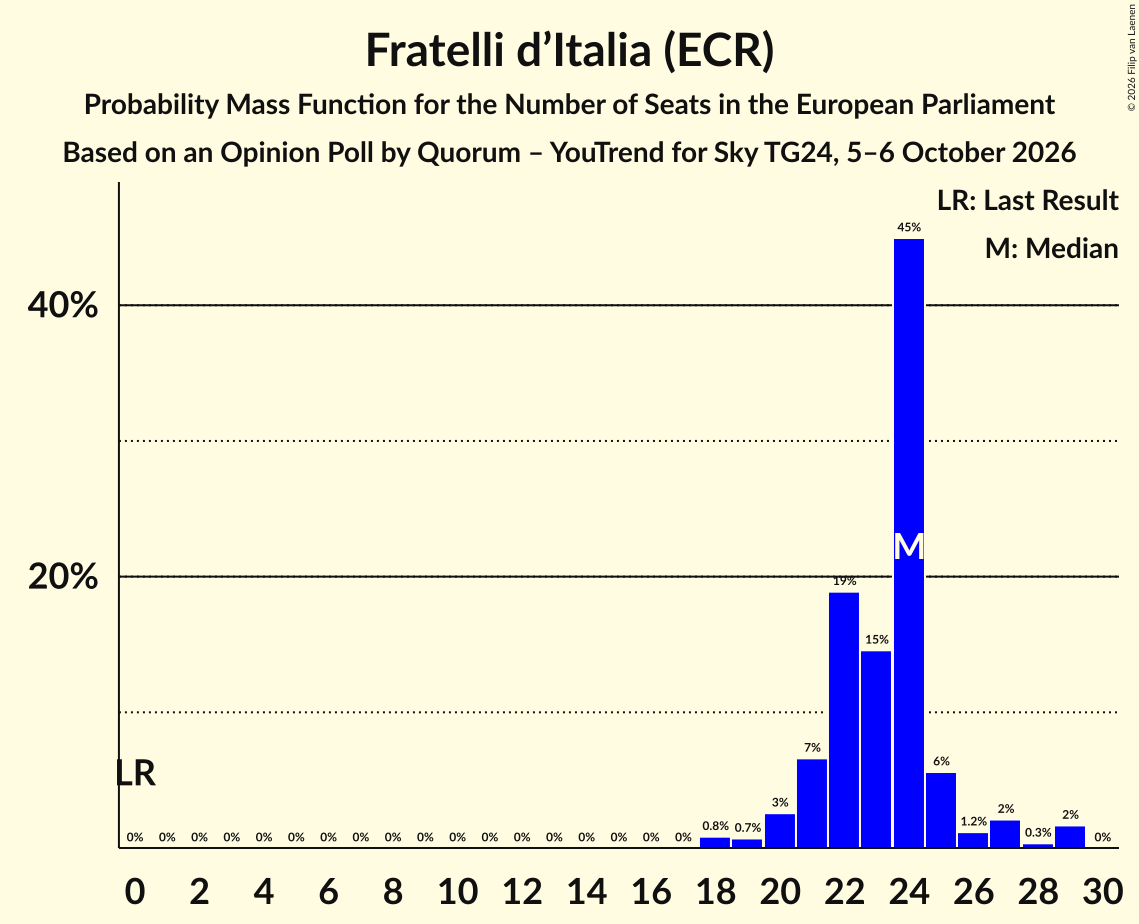 Graph with seats probability mass function not yet produced