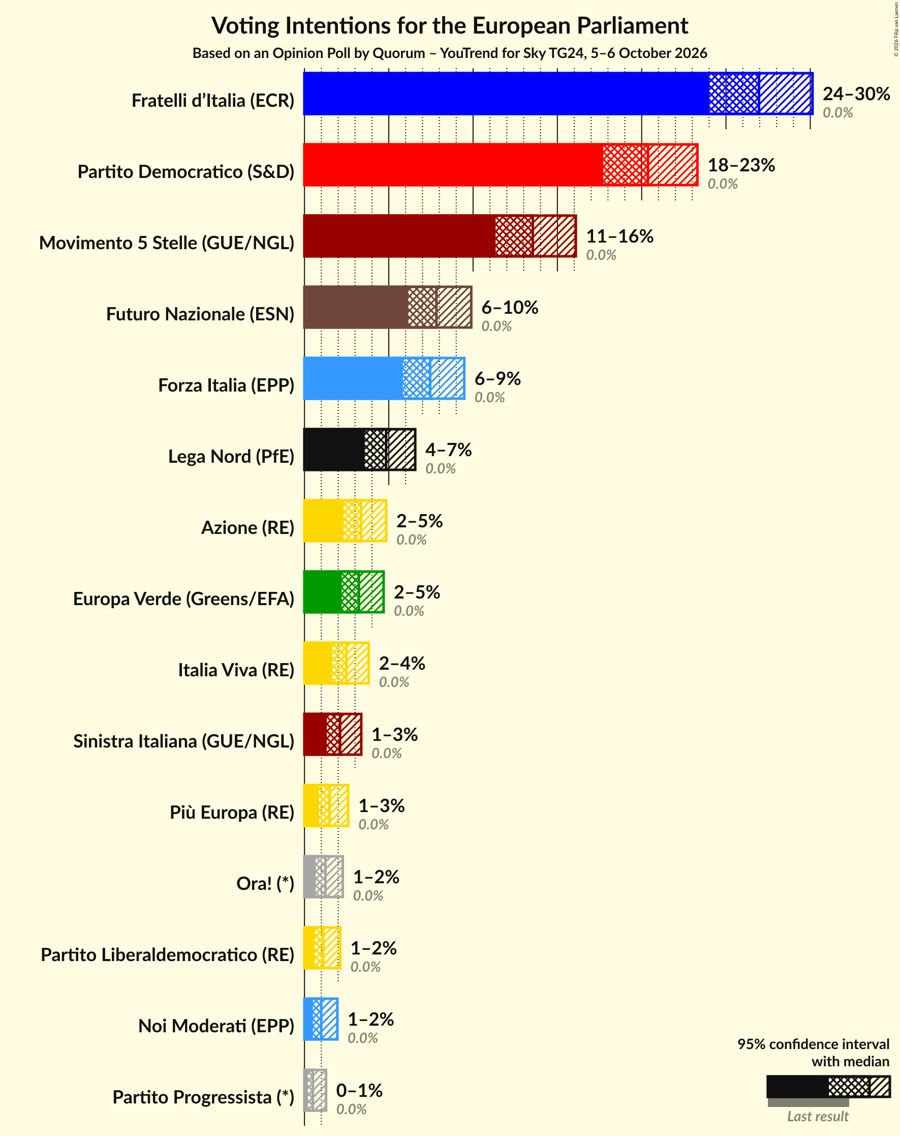Graph with voting intentions not yet produced