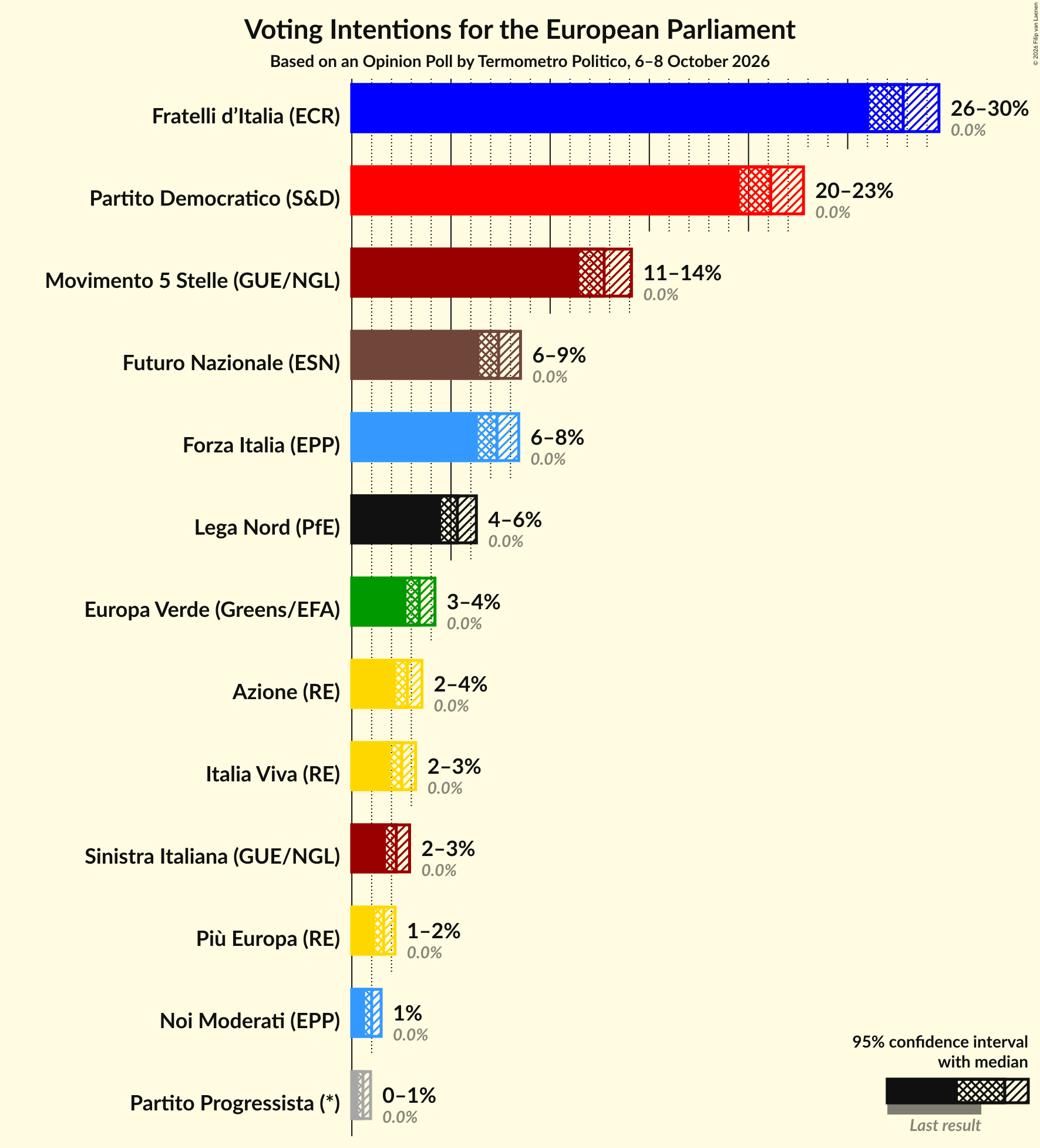 Graph with voting intentions not yet produced