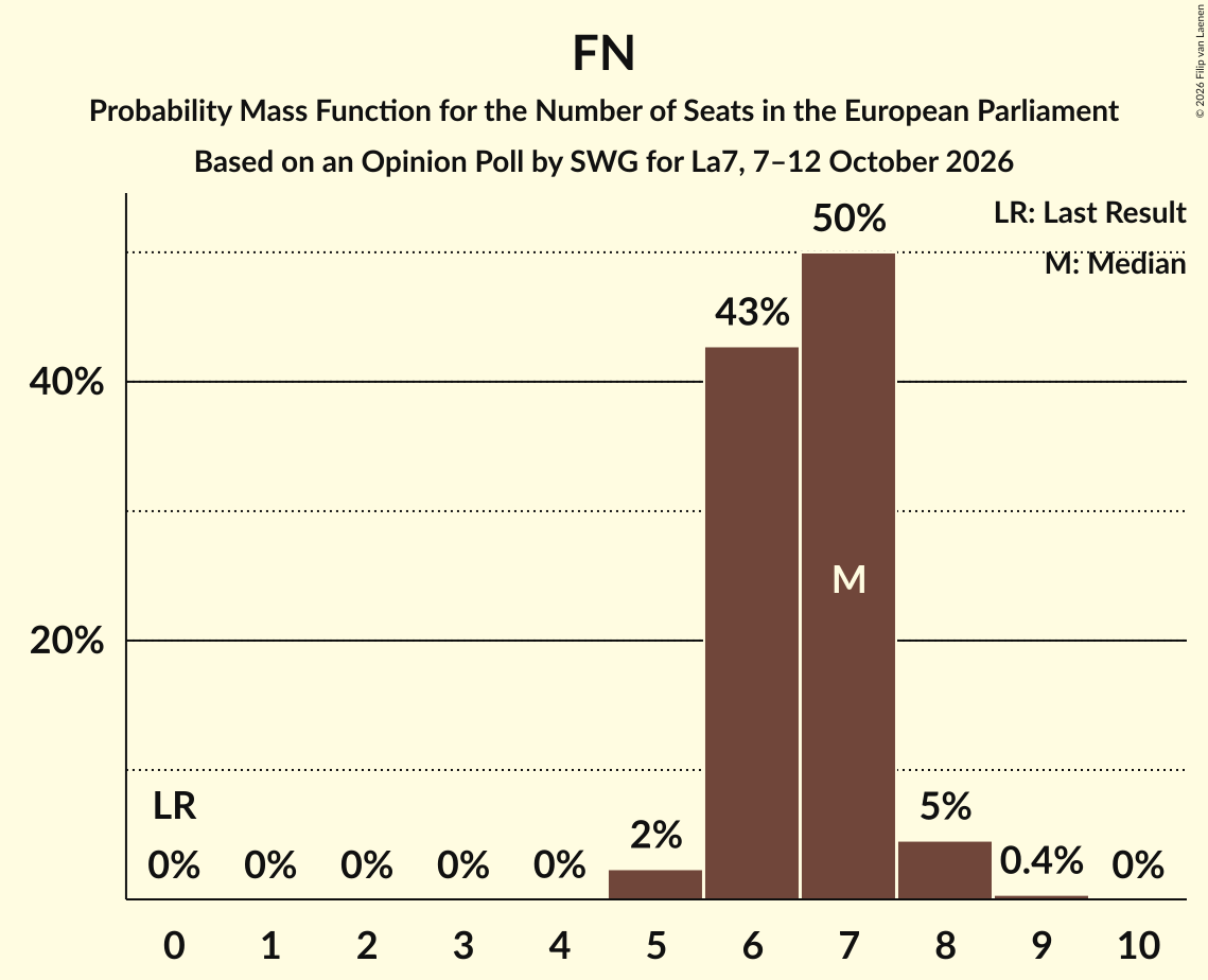 Graph with seats probability mass function not yet produced