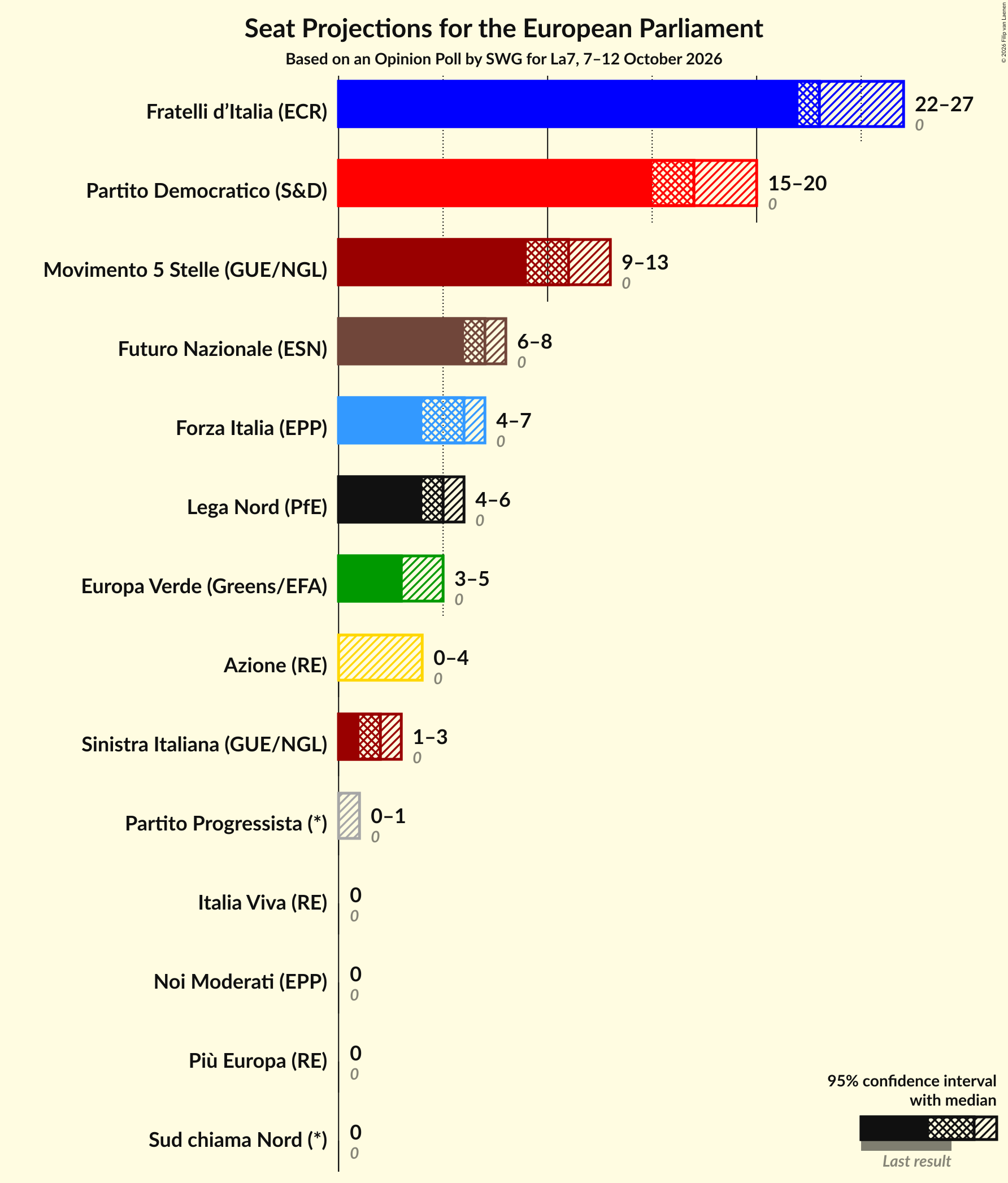 Graph with seats not yet produced