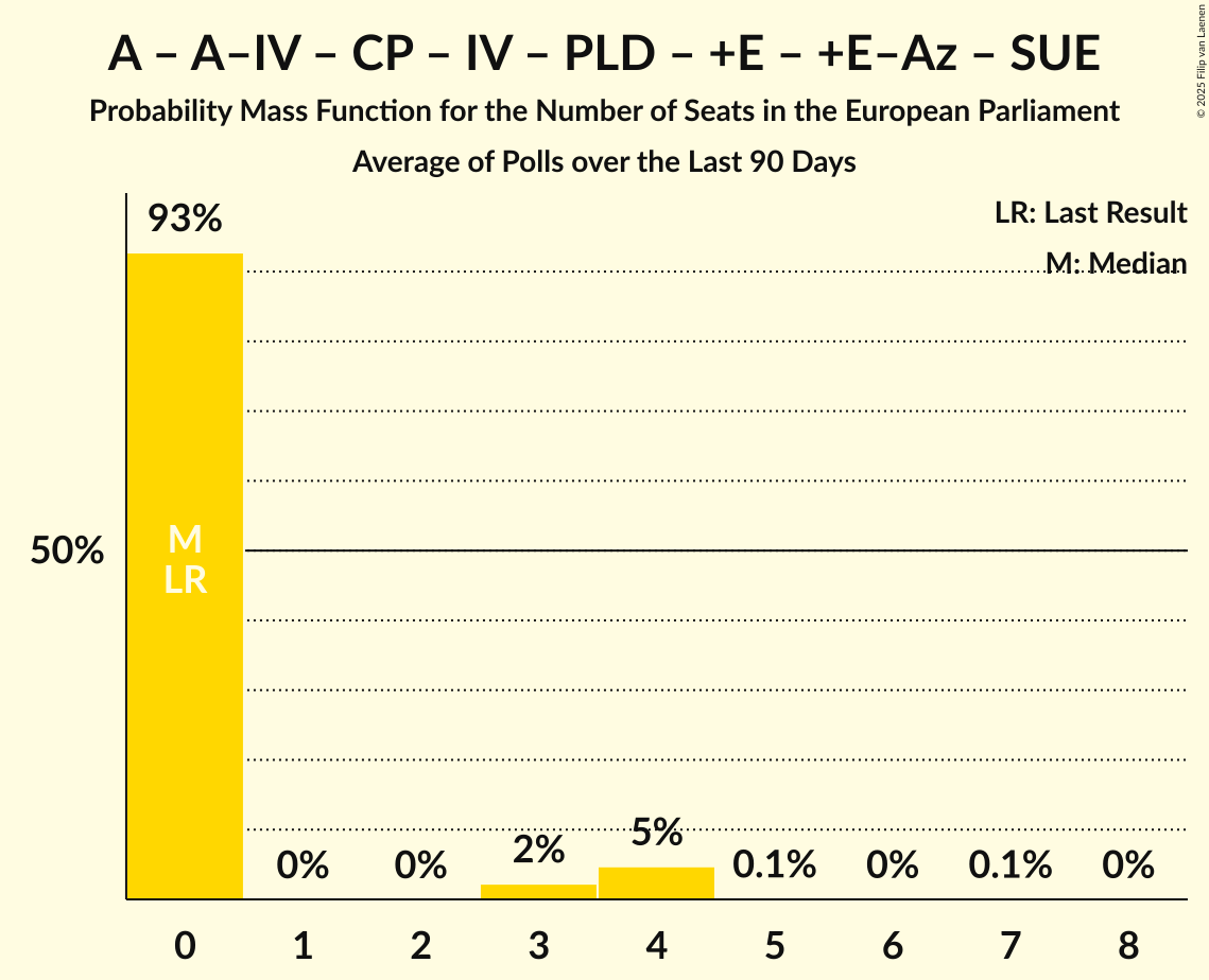 Seats Probability Mass Function Graph with seats probability mass function not yet produced