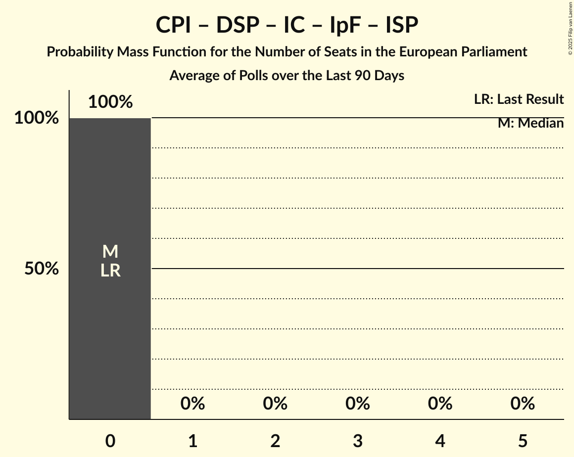 Seats Probability Mass Function Graph with seats probability mass function not yet produced