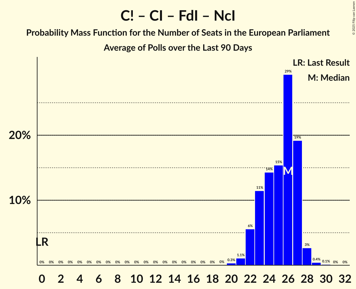 Seats Probability Mass Function Graph with seats probability mass function not yet produced