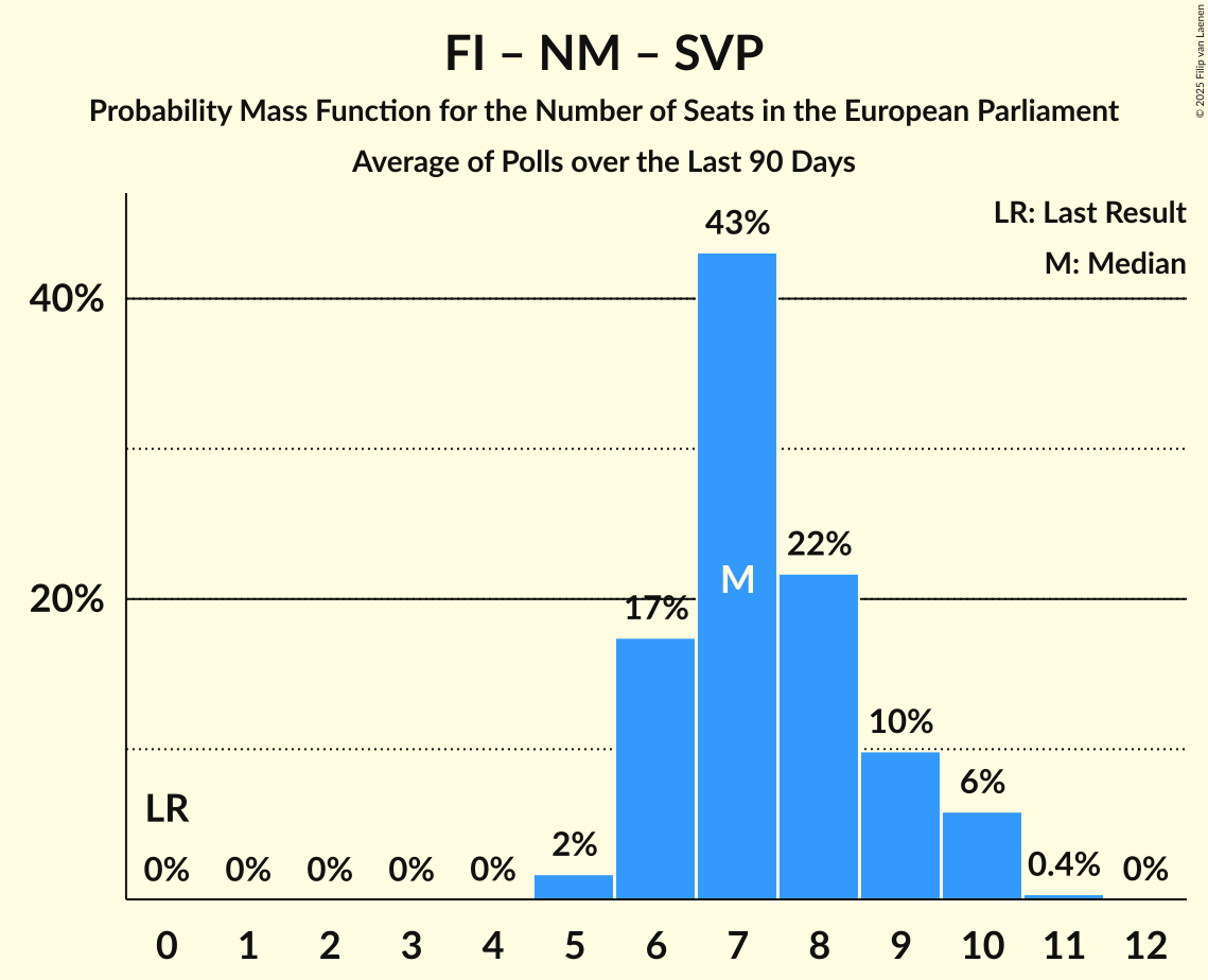 Seats Probability Mass Function Graph with seats probability mass function not yet produced
