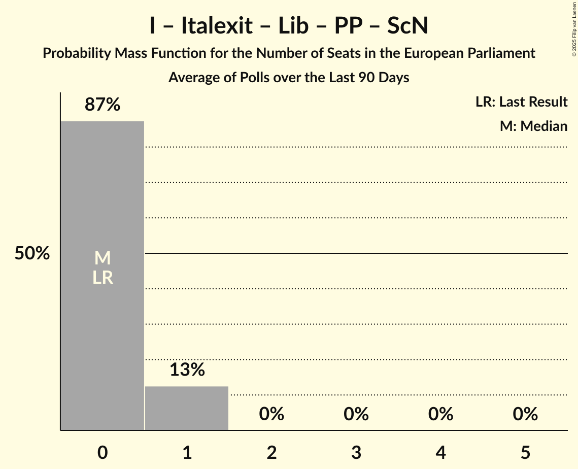Seats Probability Mass Function Graph with seats probability mass function not yet produced