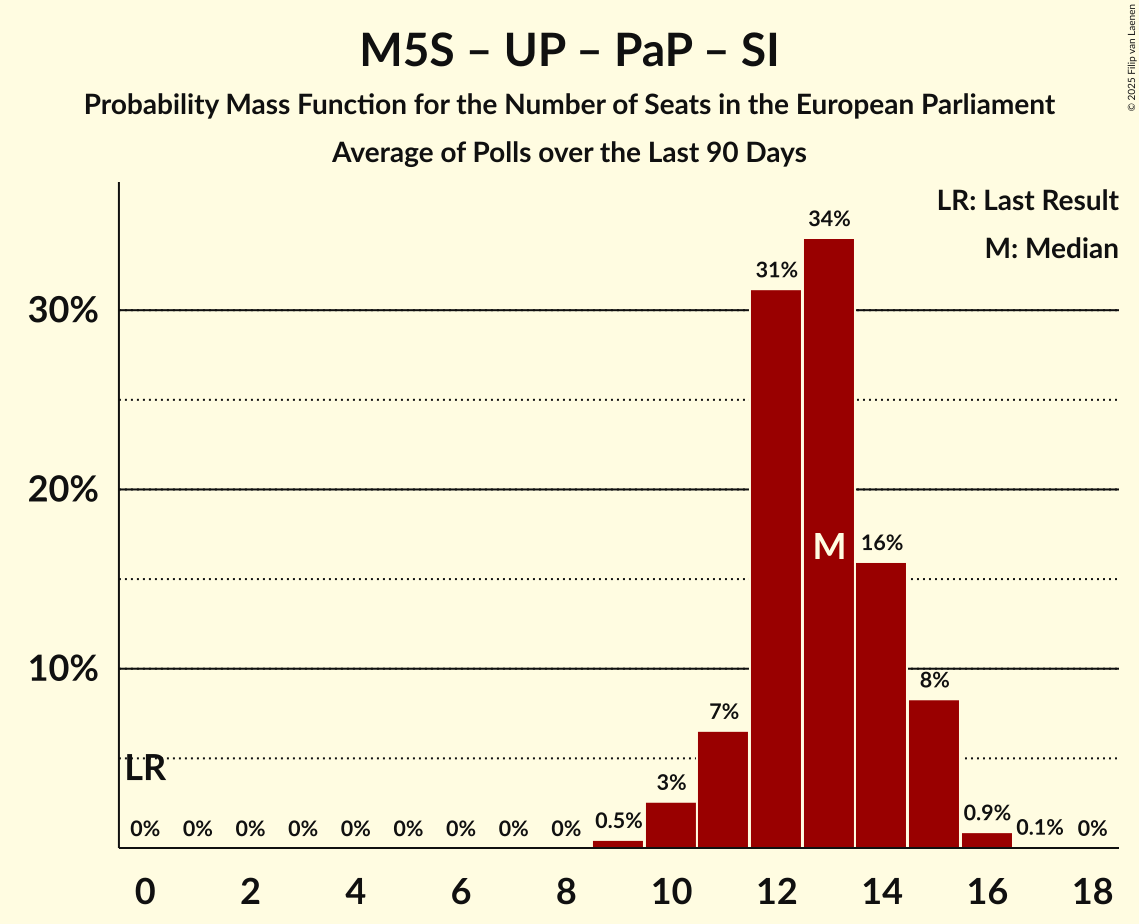 Seats Probability Mass Function Graph with seats probability mass function not yet produced