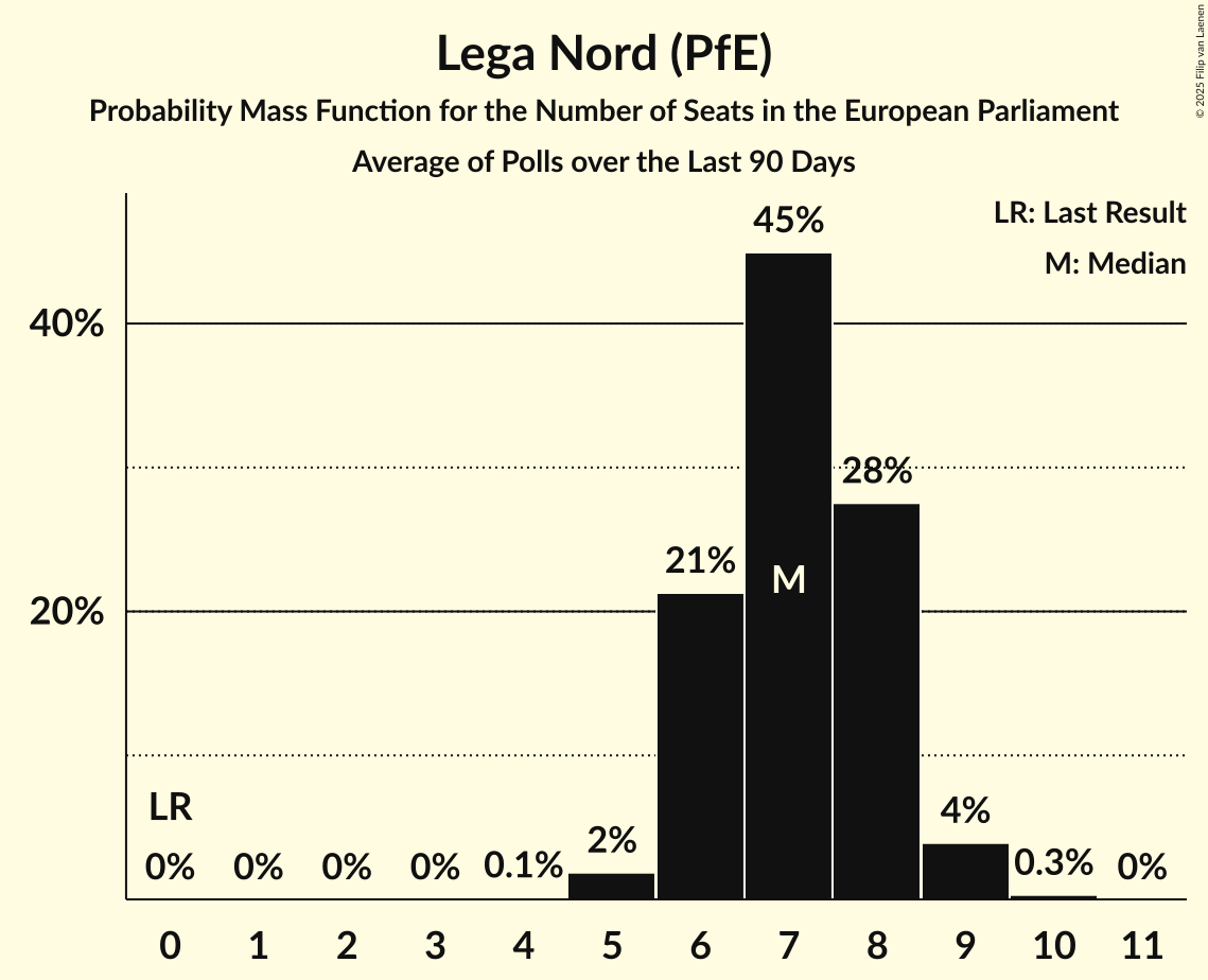 Seats Probability Mass Function Graph with seats probability mass function not yet produced