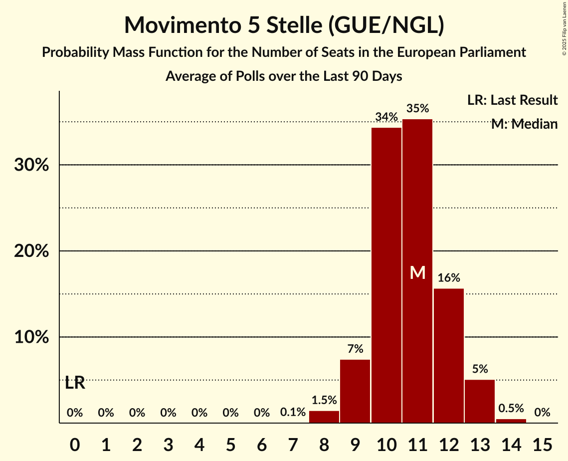 Seats Probability Mass Function Graph with seats probability mass function not yet produced