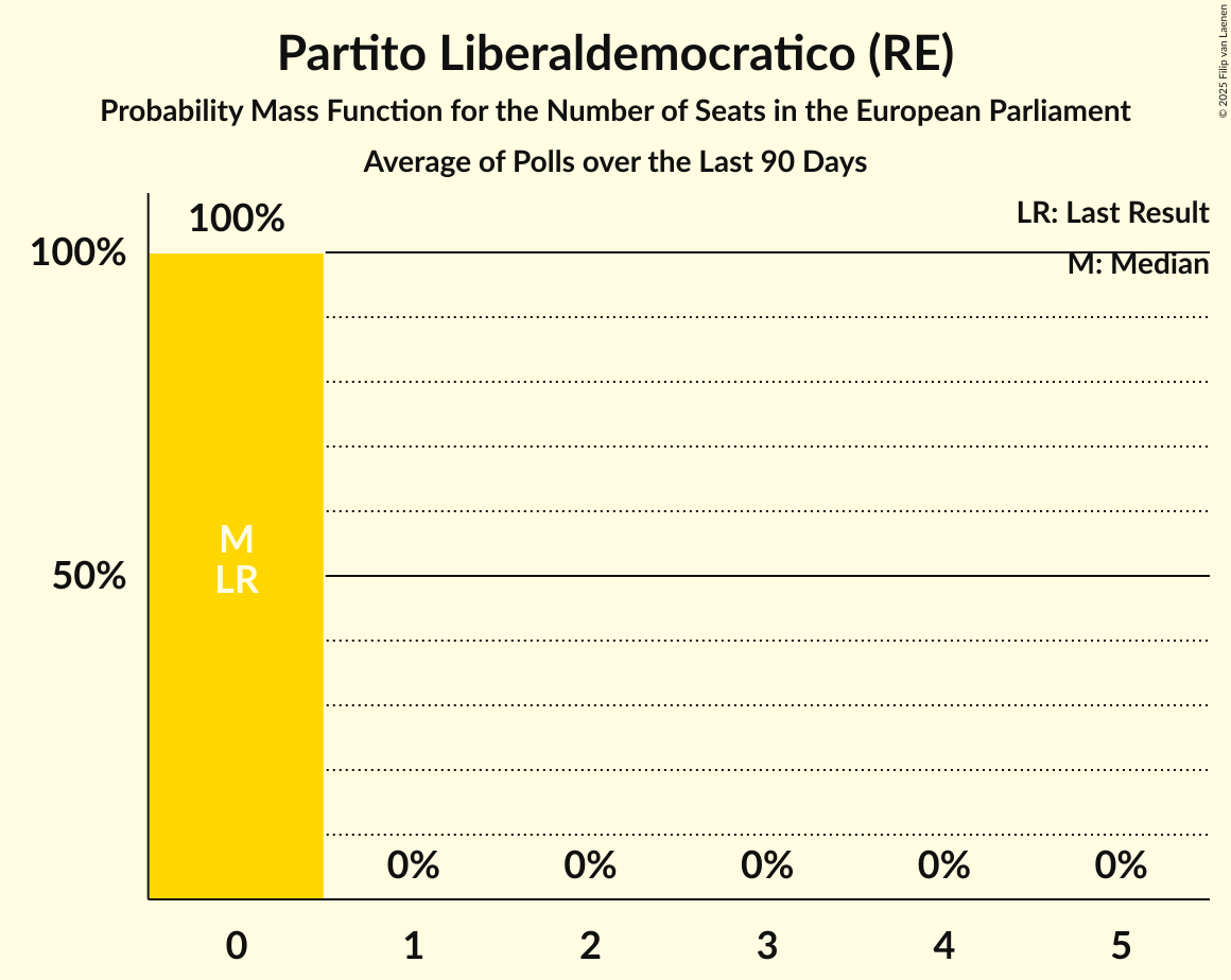Seats Probability Mass Function Graph with seats probability mass function not yet produced