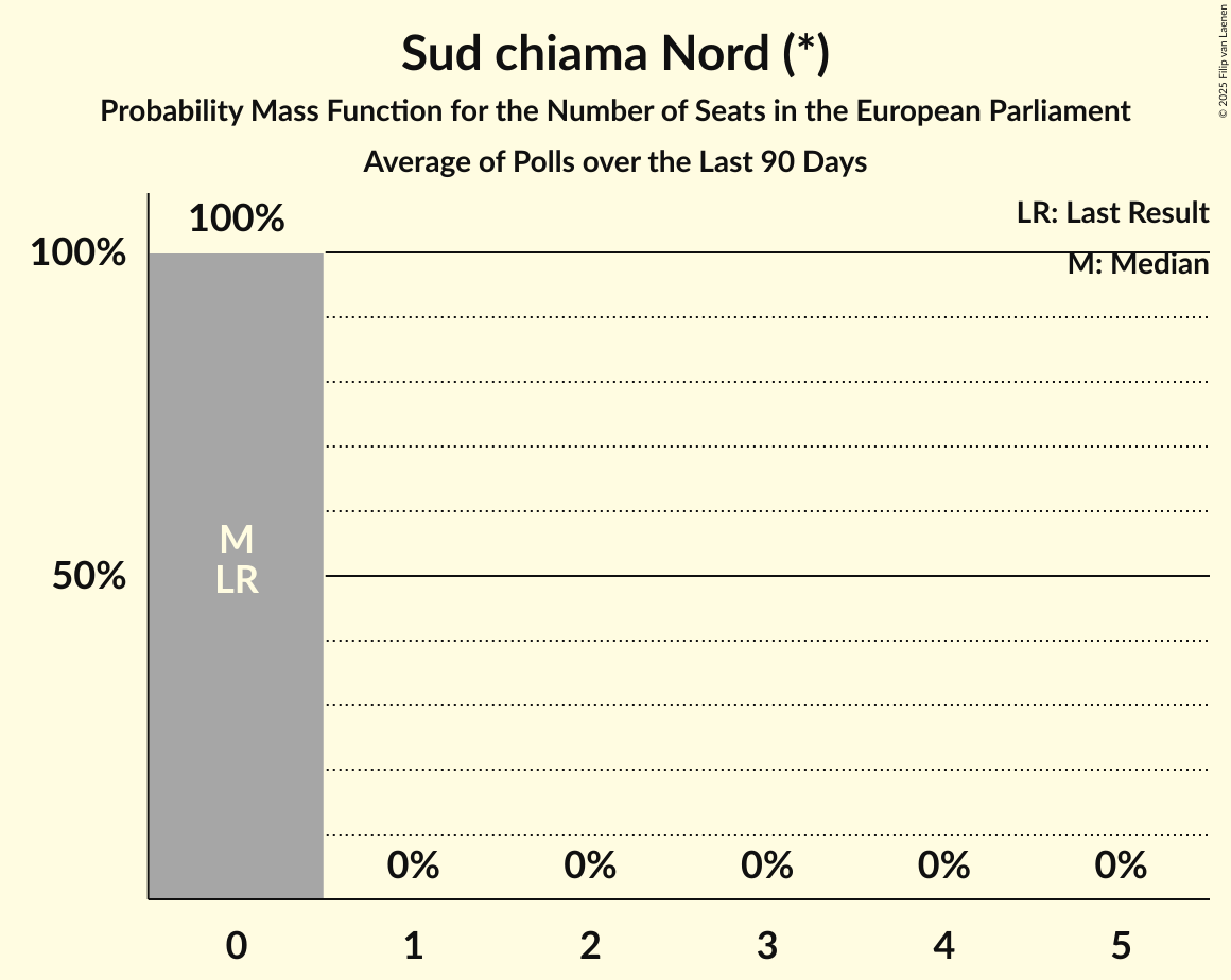 Seats Probability Mass Function Graph with seats probability mass function not yet produced