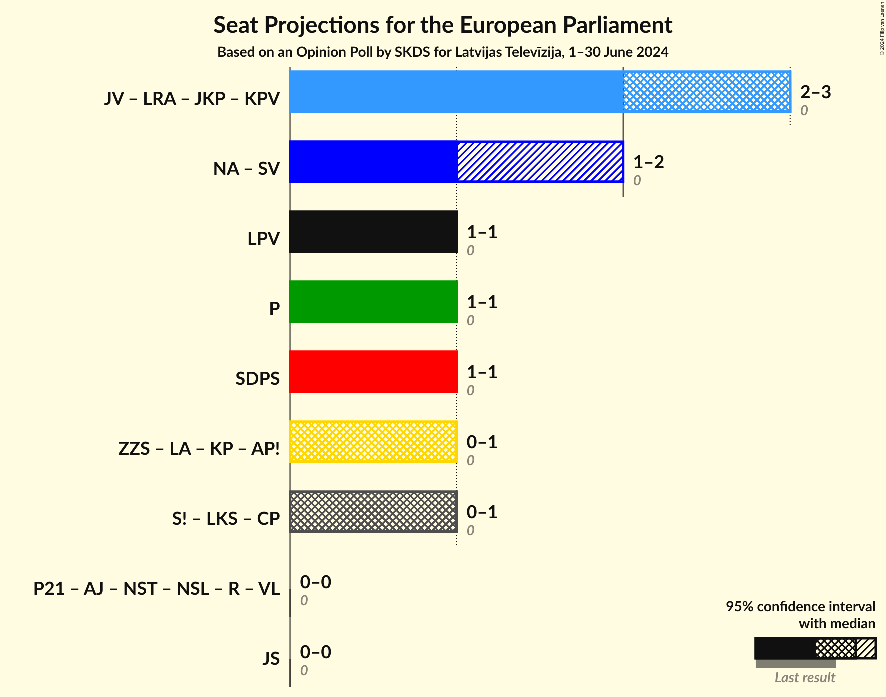 Graph with coalitions seats not yet produced