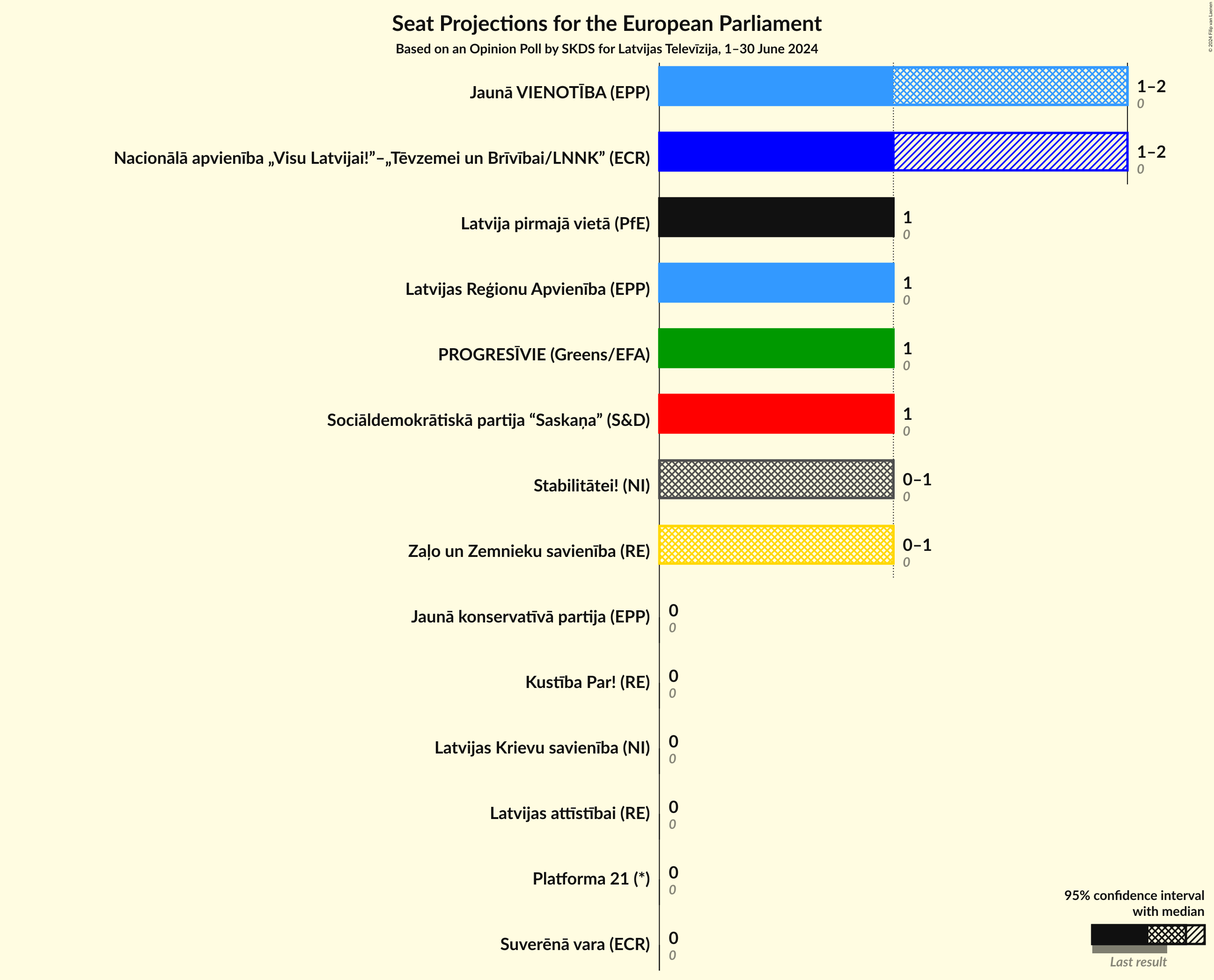 Graph with seats not yet produced