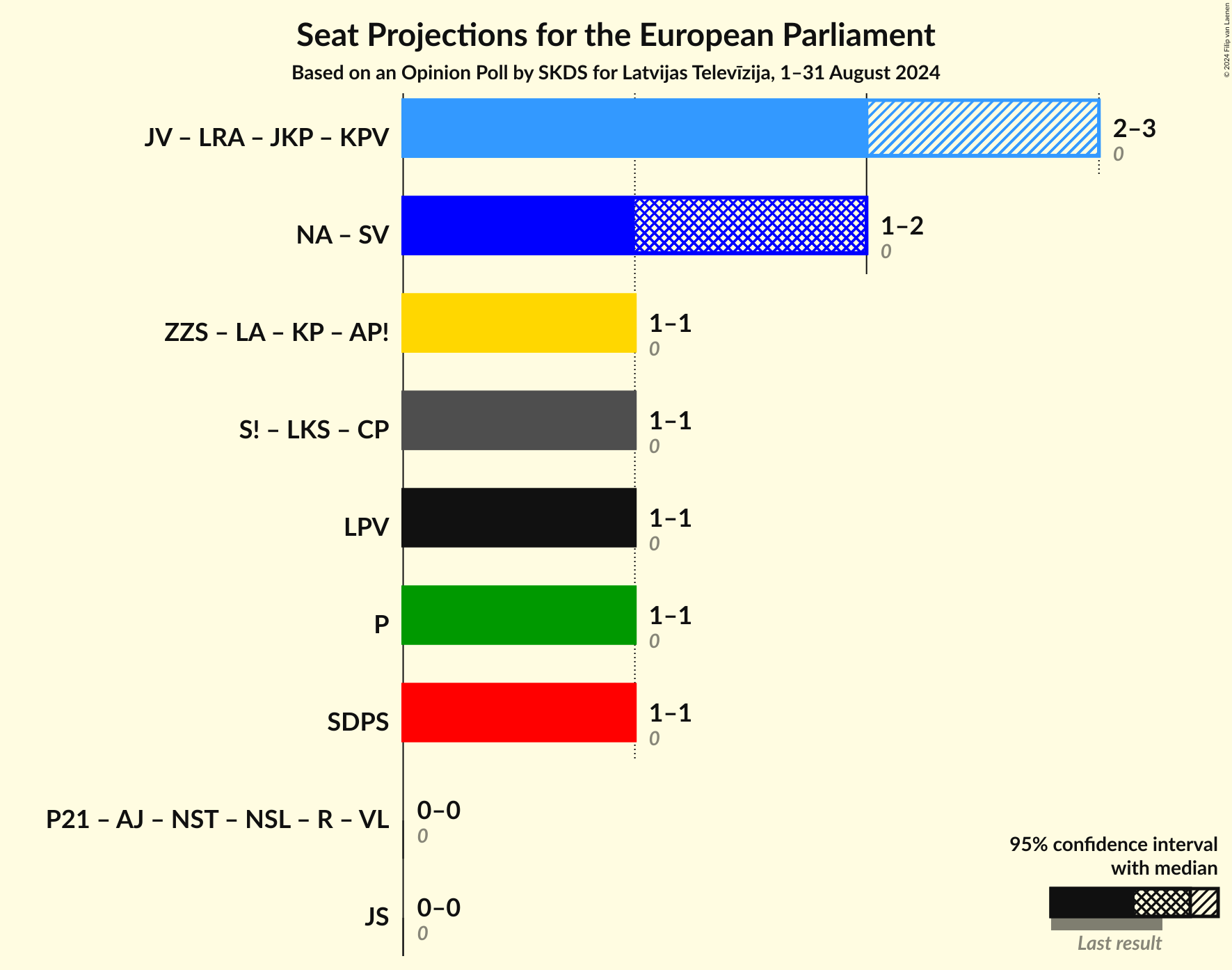 Graph with coalitions seats not yet produced