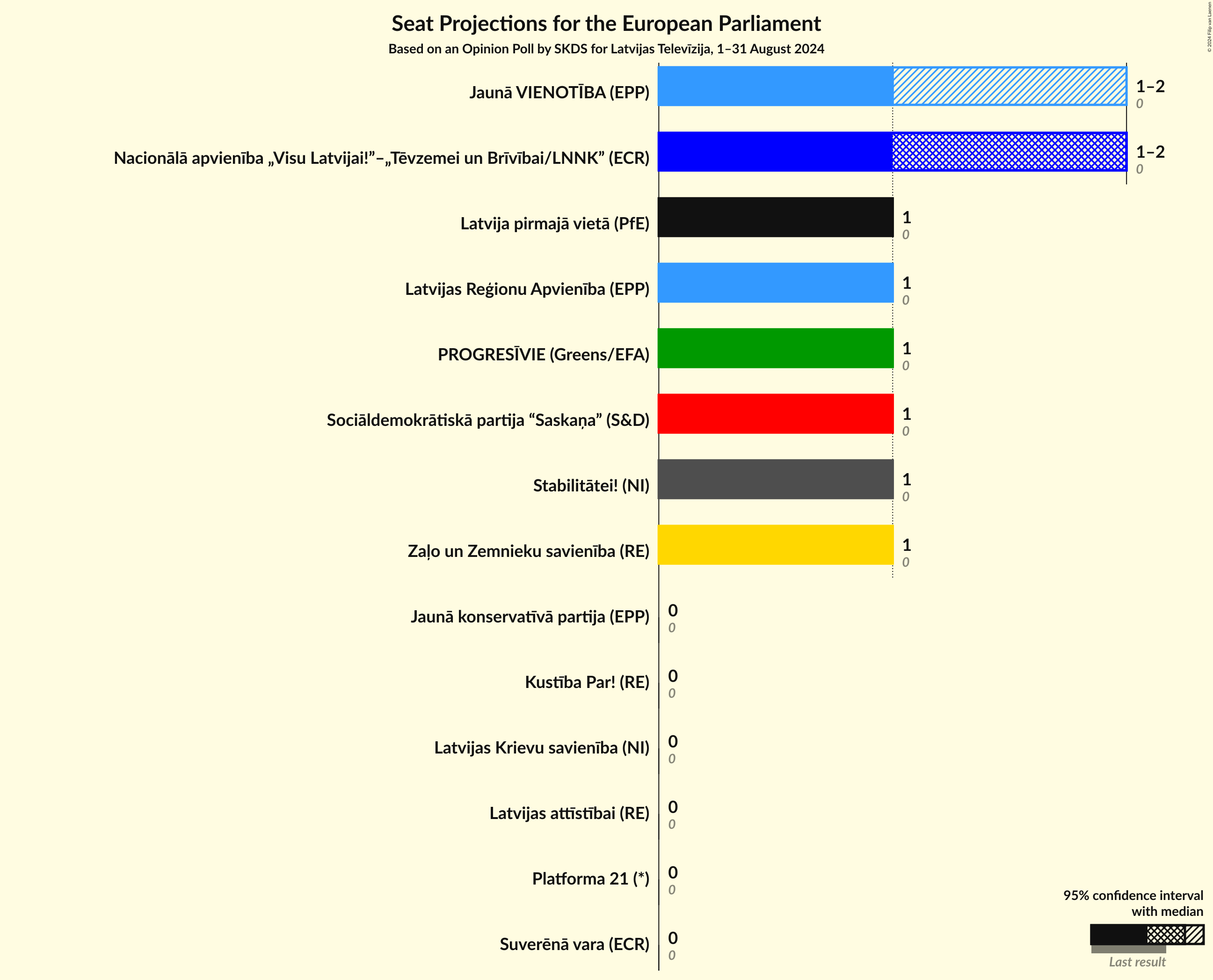 Graph with seats not yet produced