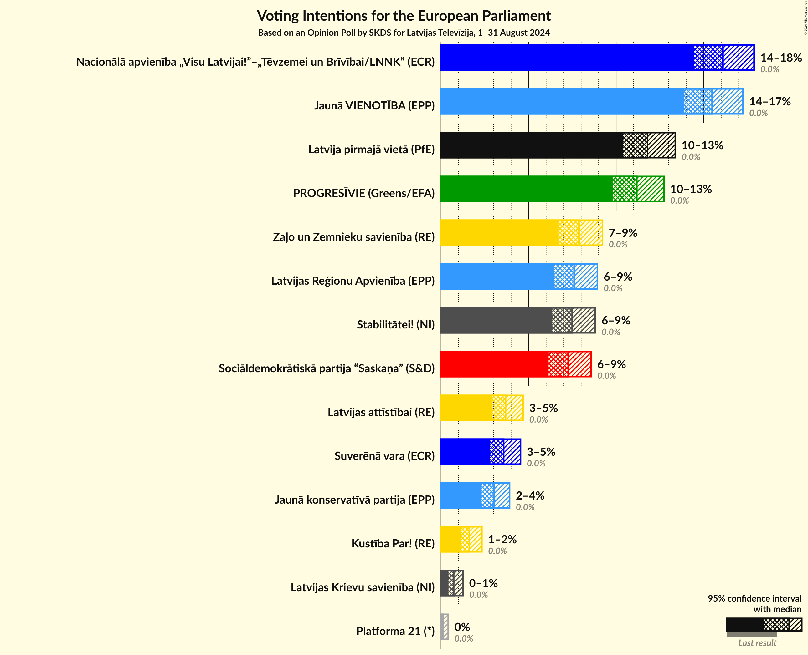 Graph with voting intentions not yet produced