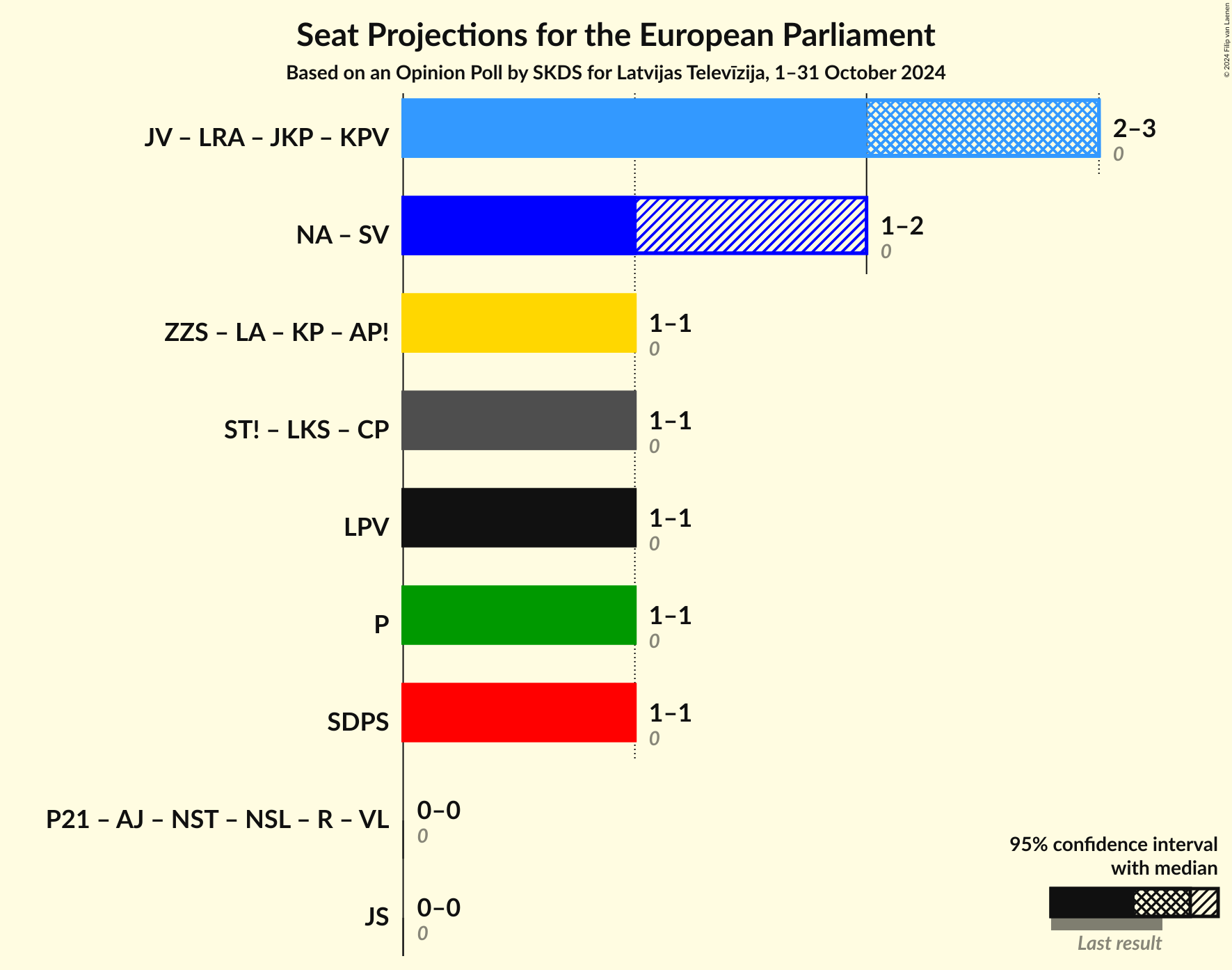 Graph with coalitions seats not yet produced