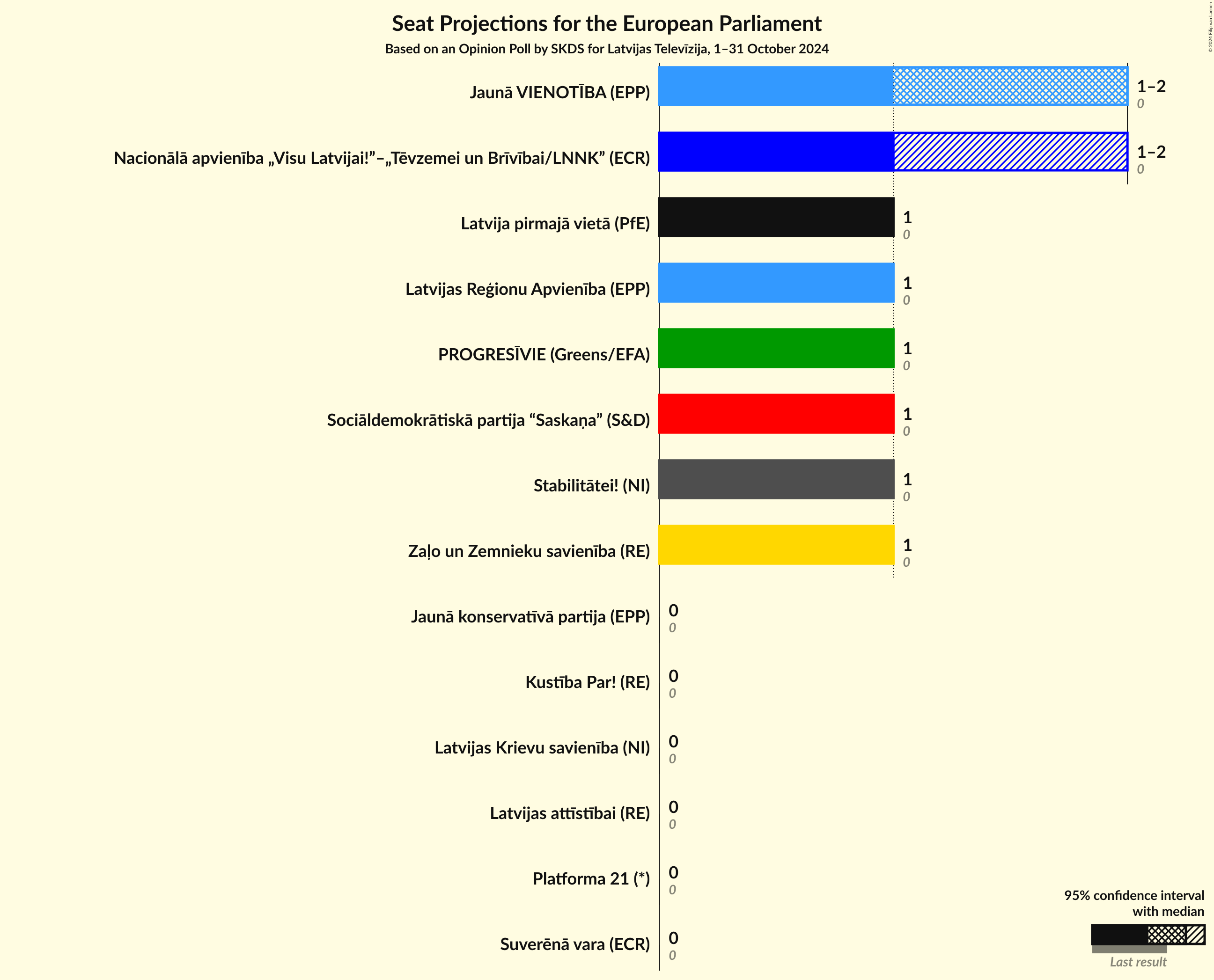 Graph with seats not yet produced