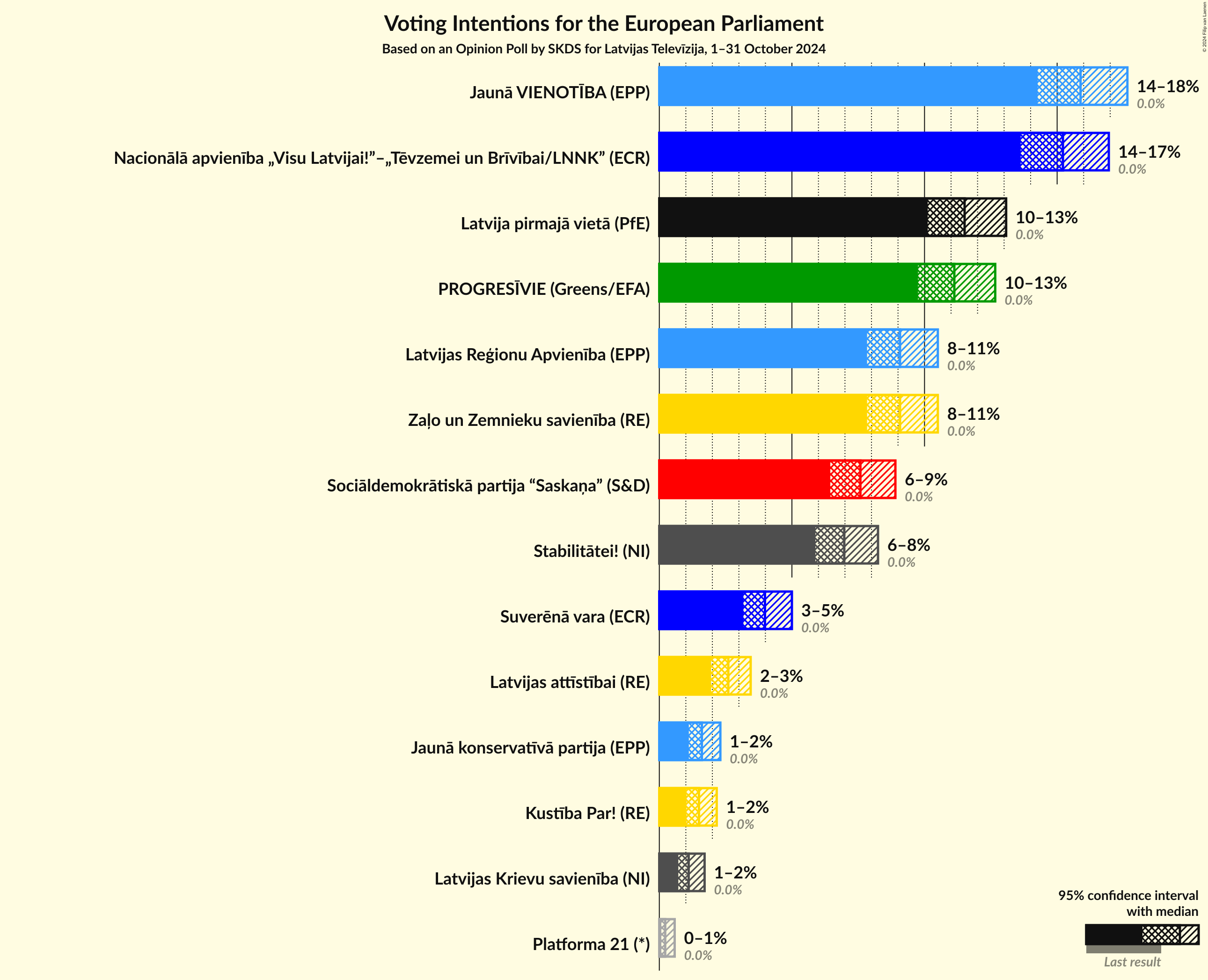 Graph with voting intentions not yet produced