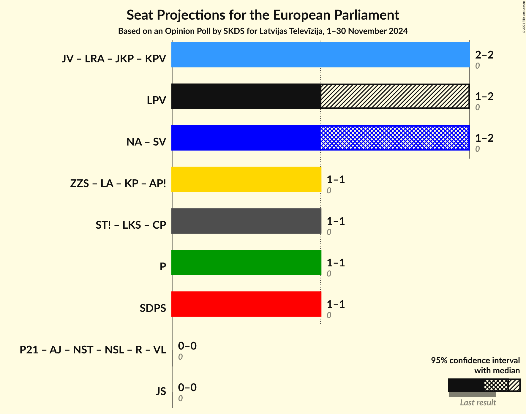 Graph with coalitions seats not yet produced