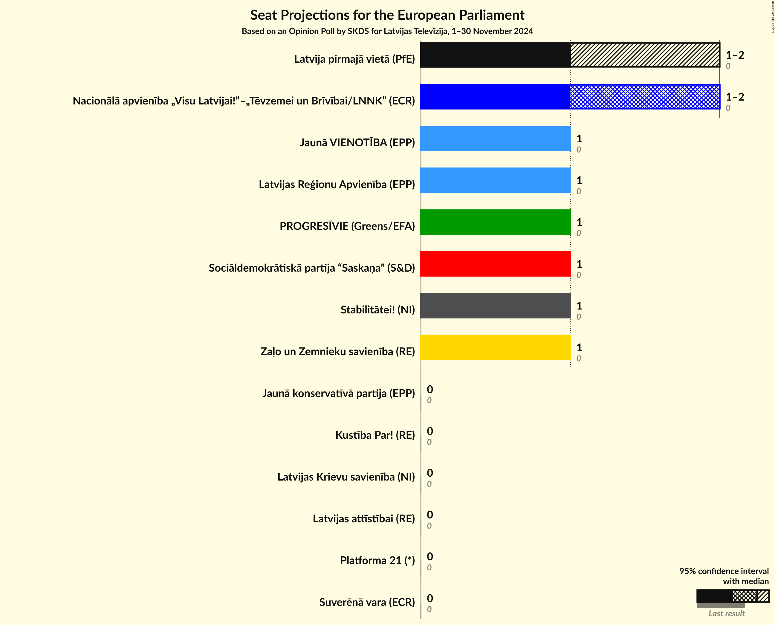 Graph with seats not yet produced