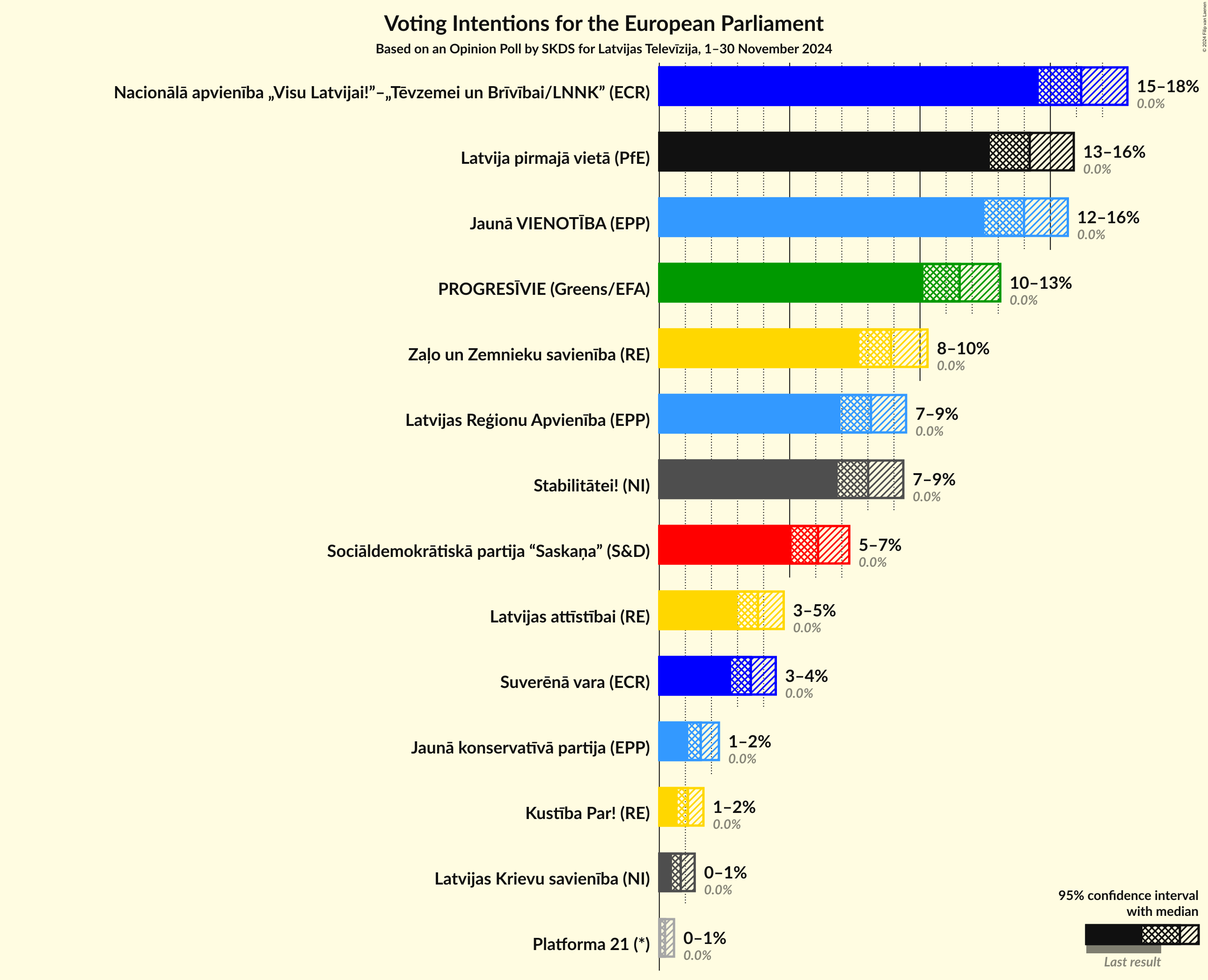 Graph with voting intentions not yet produced