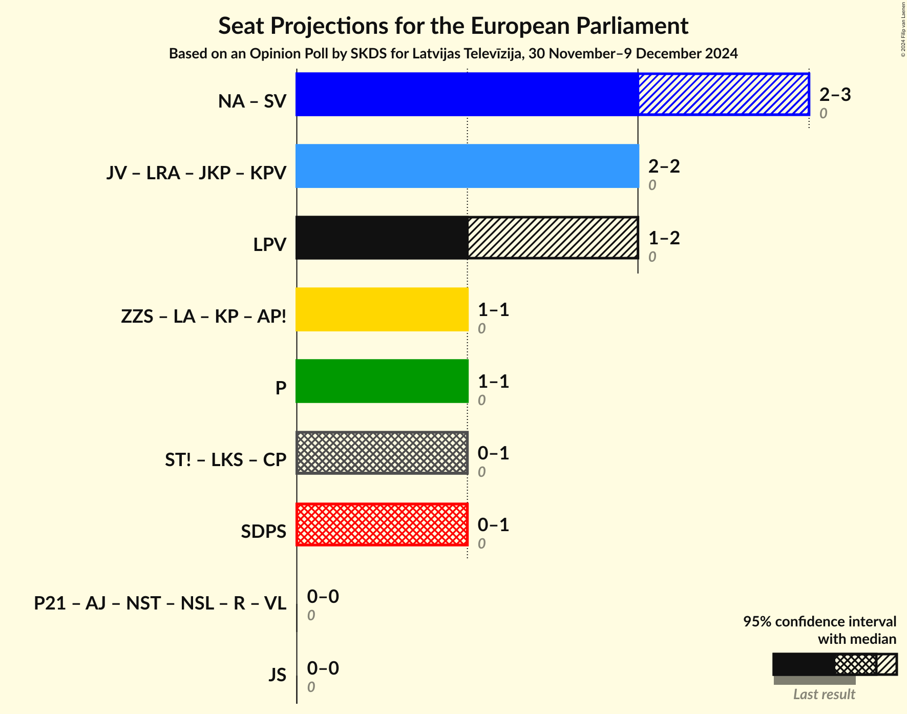 Graph with coalitions seats not yet produced