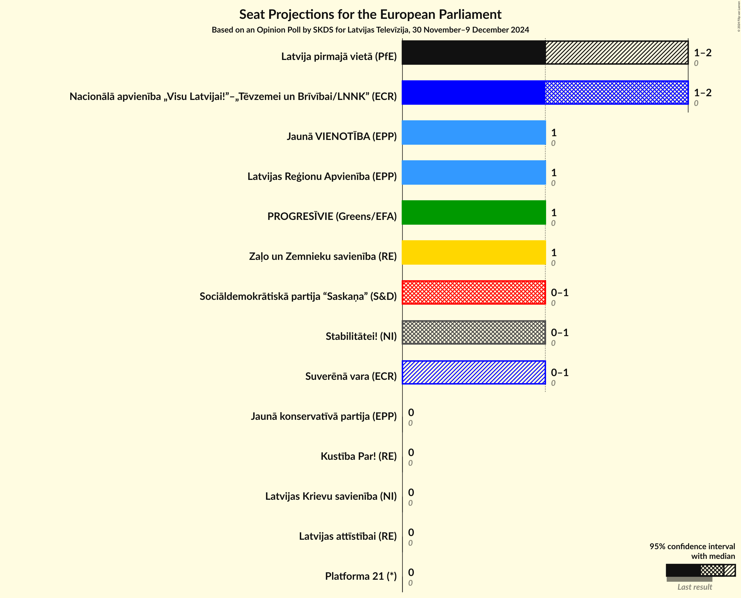 Graph with seats not yet produced