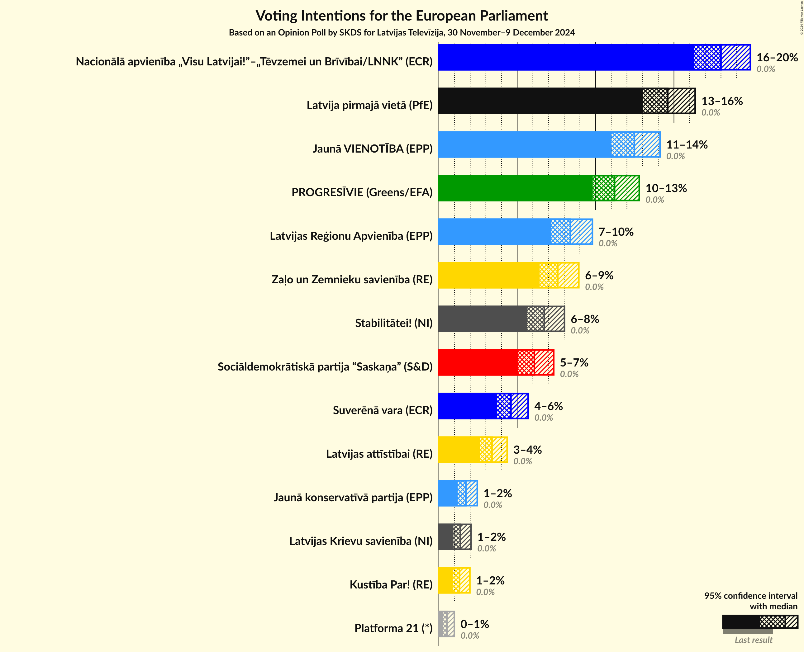 Graph with voting intentions not yet produced