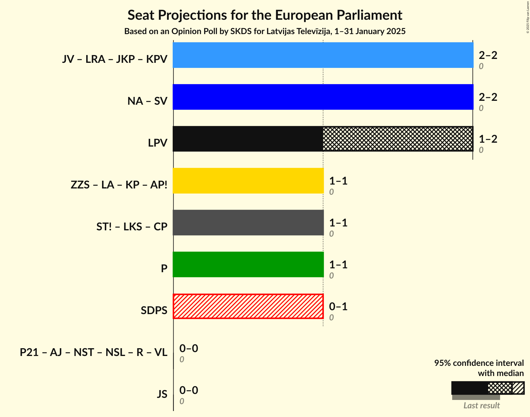 Graph with coalitions seats not yet produced