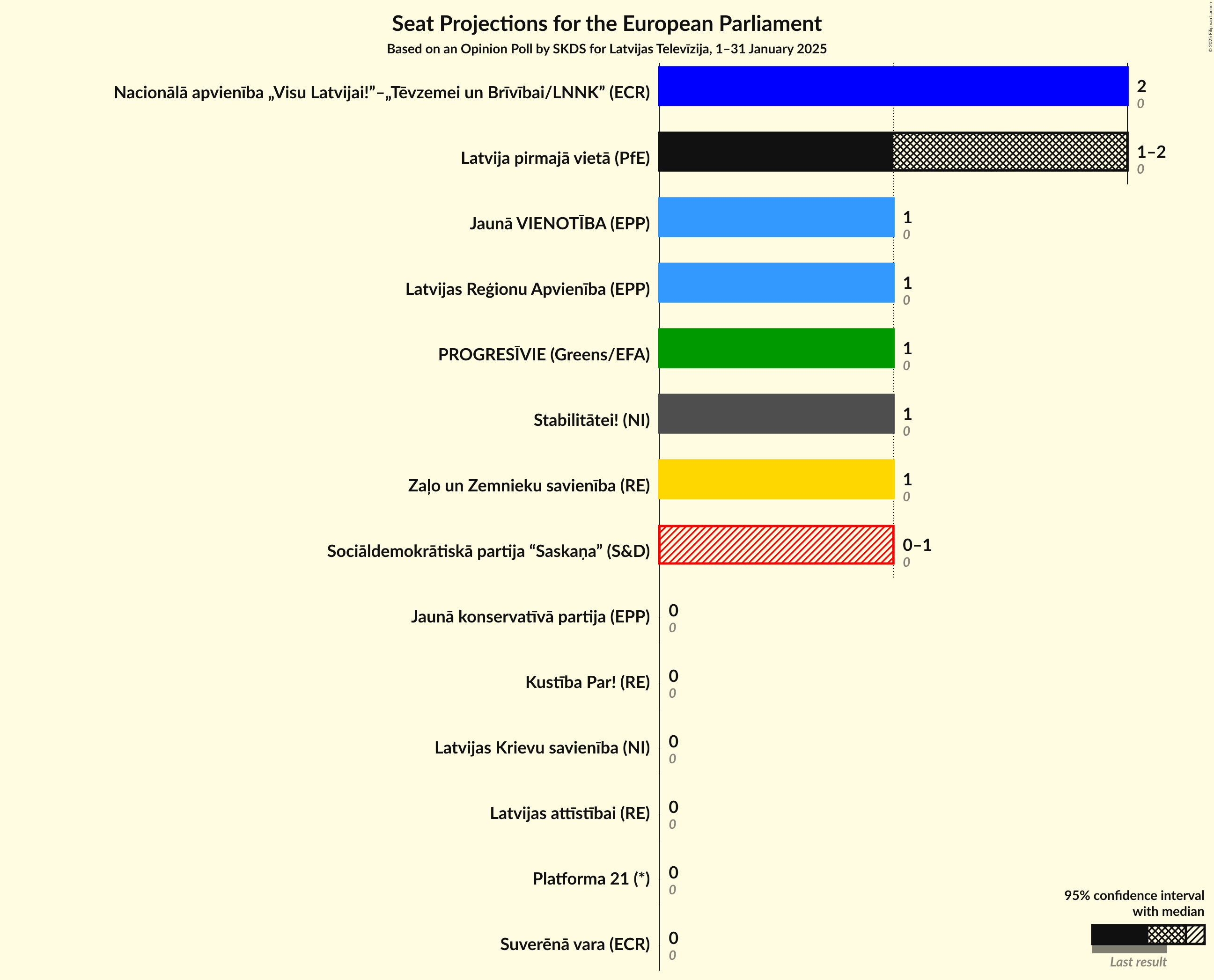 Graph with seats not yet produced