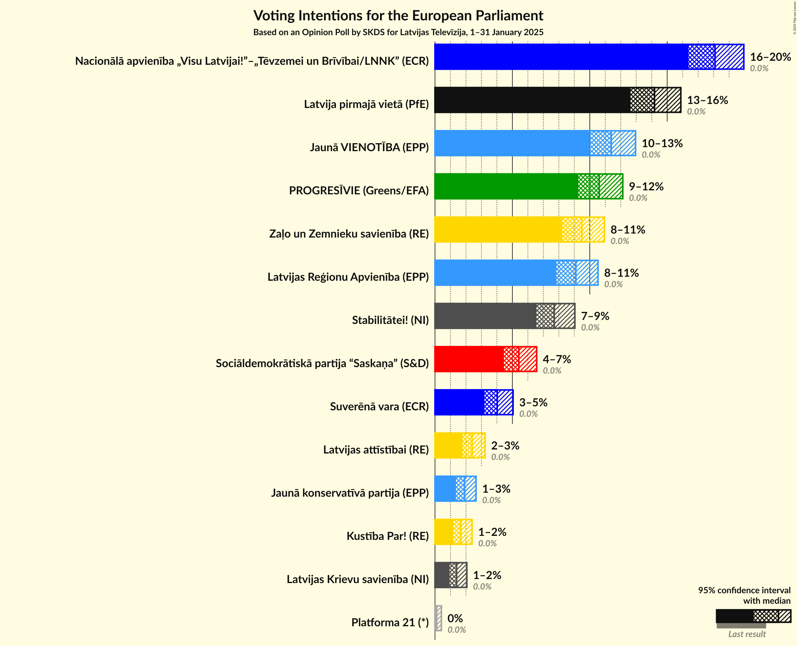 Graph with voting intentions not yet produced