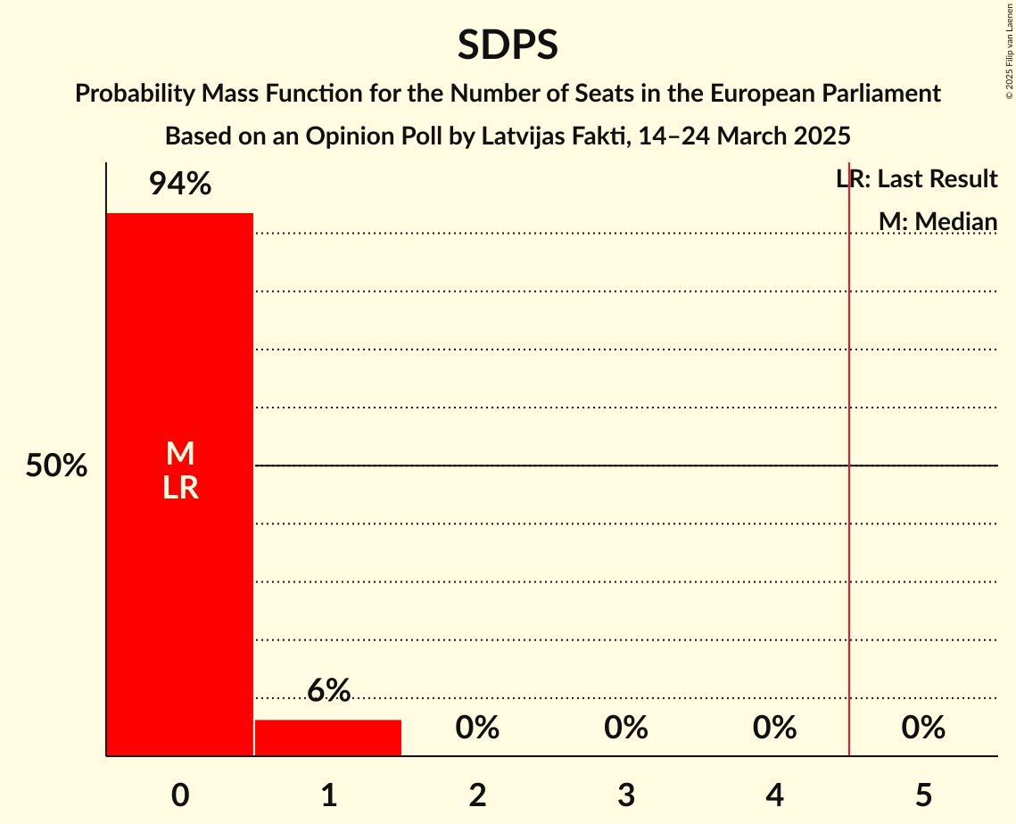 Seats Probability Mass Function Graph with seats probability mass function not yet produced